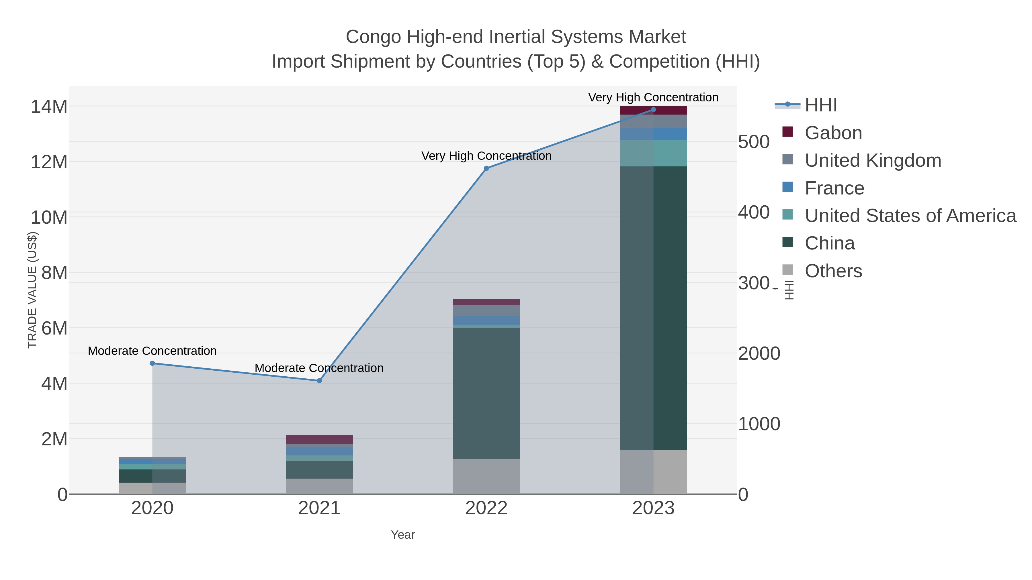 Congo High-end Inertial Systems Market Import Shipment by Countries (Top 5) & Competition (HHI)