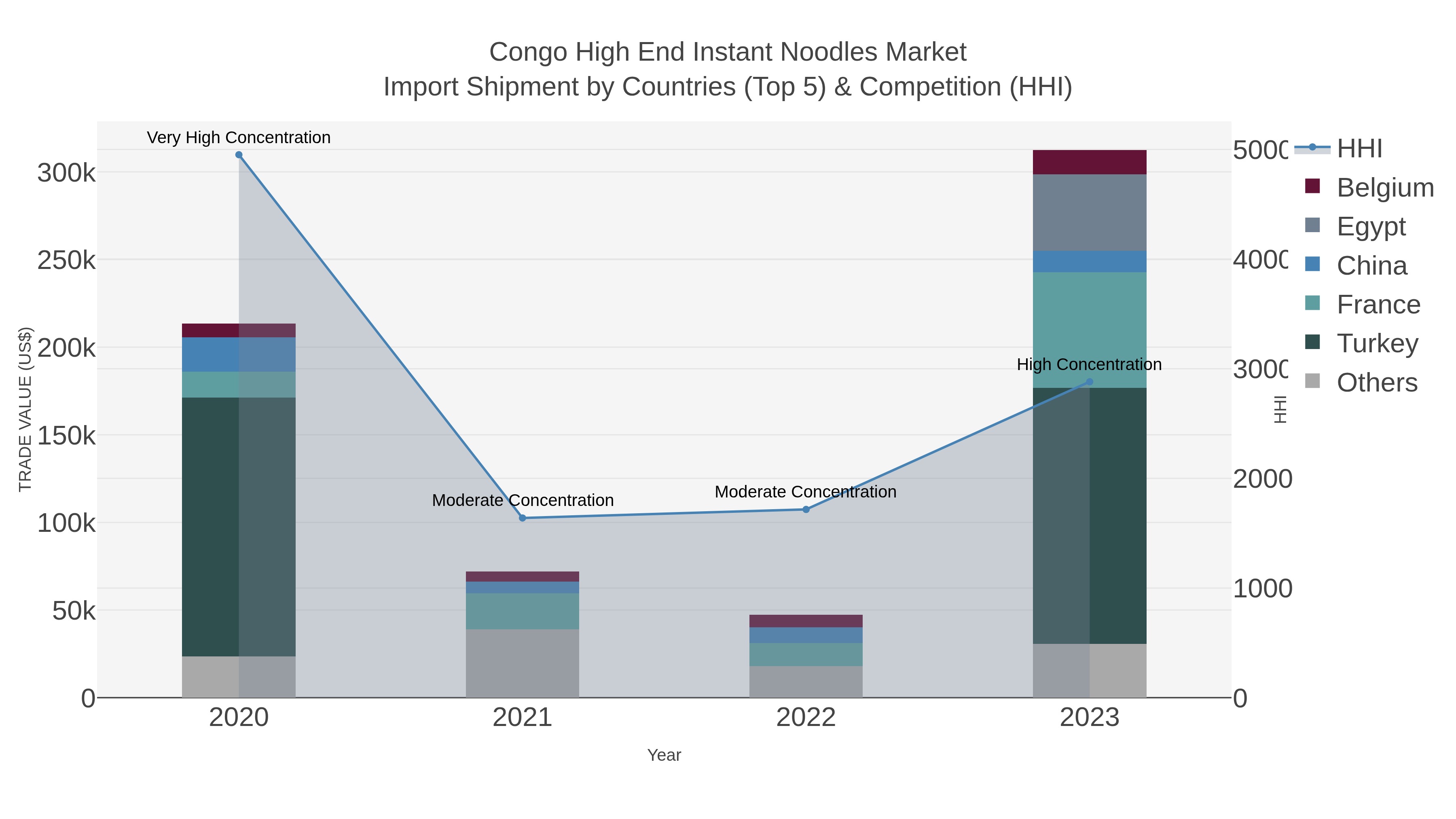 Congo High End Instant Noodles Market Import Shipment by Countries (Top 5) & Competition (HHI)