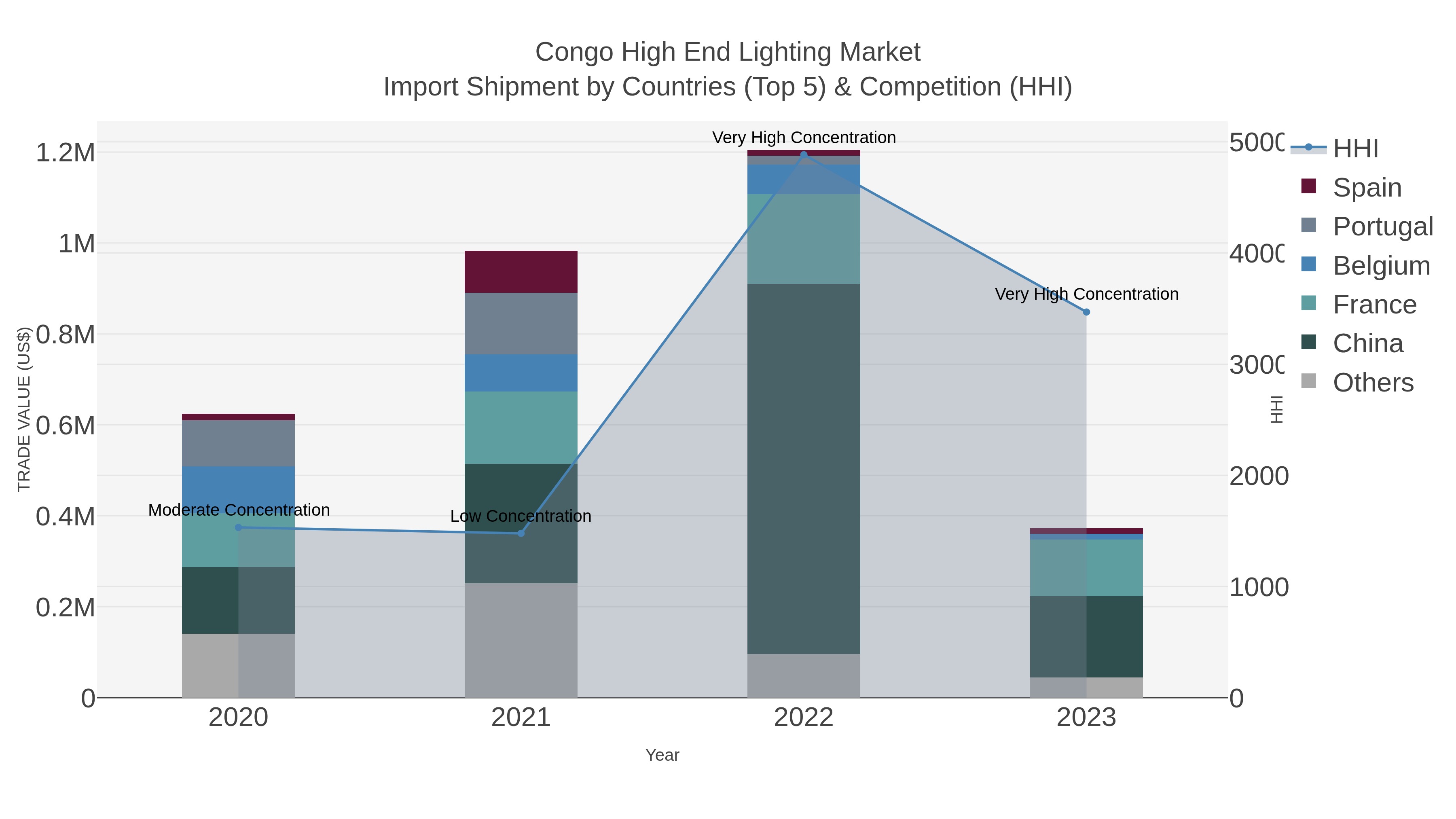 Congo High End Lighting Market Import Shipment by Countries (Top 5) & Competition (HHI)