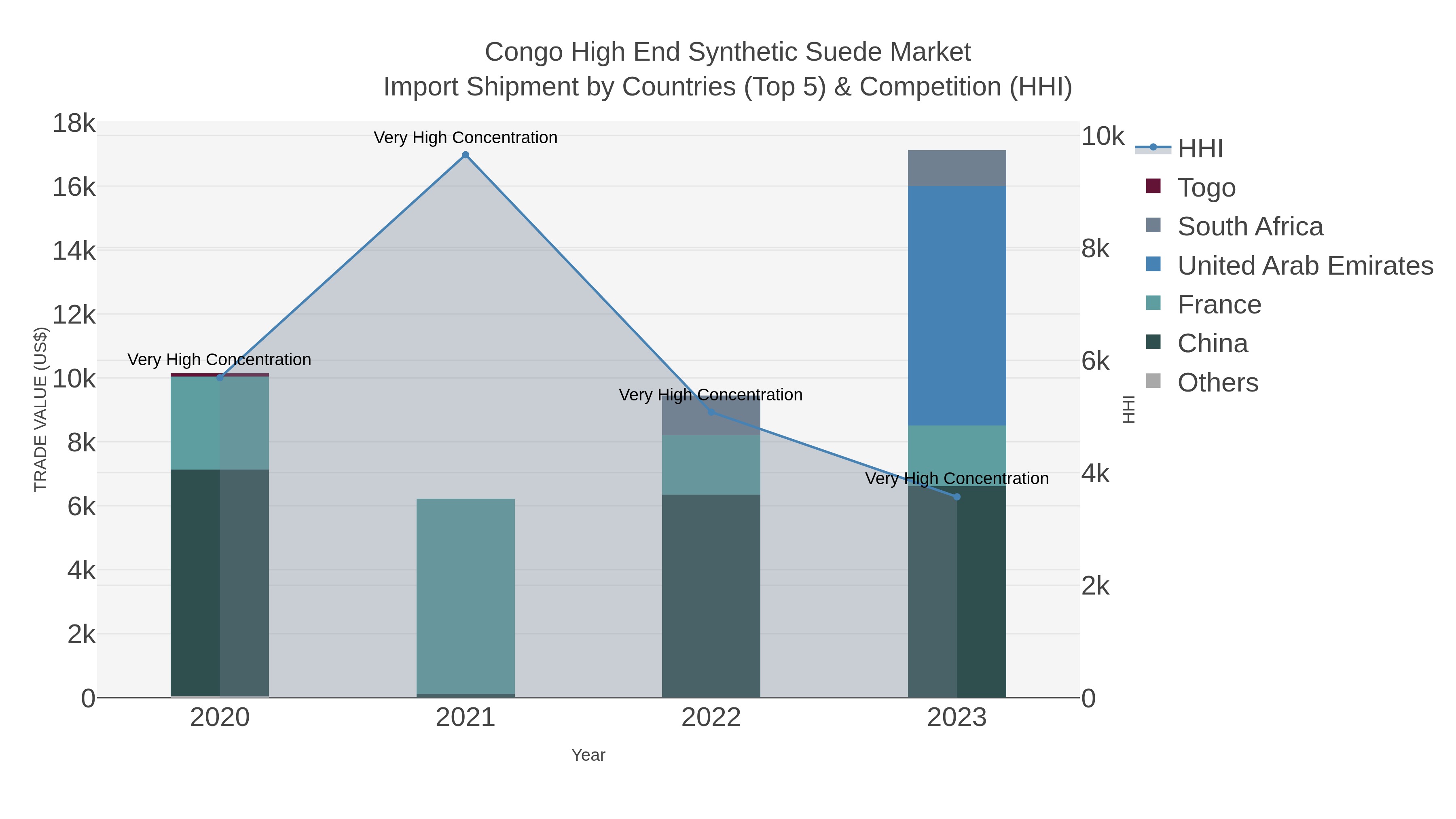 Congo High End Synthetic Suede Market Import Shipment by Countries (Top 5) & Competition (HHI)