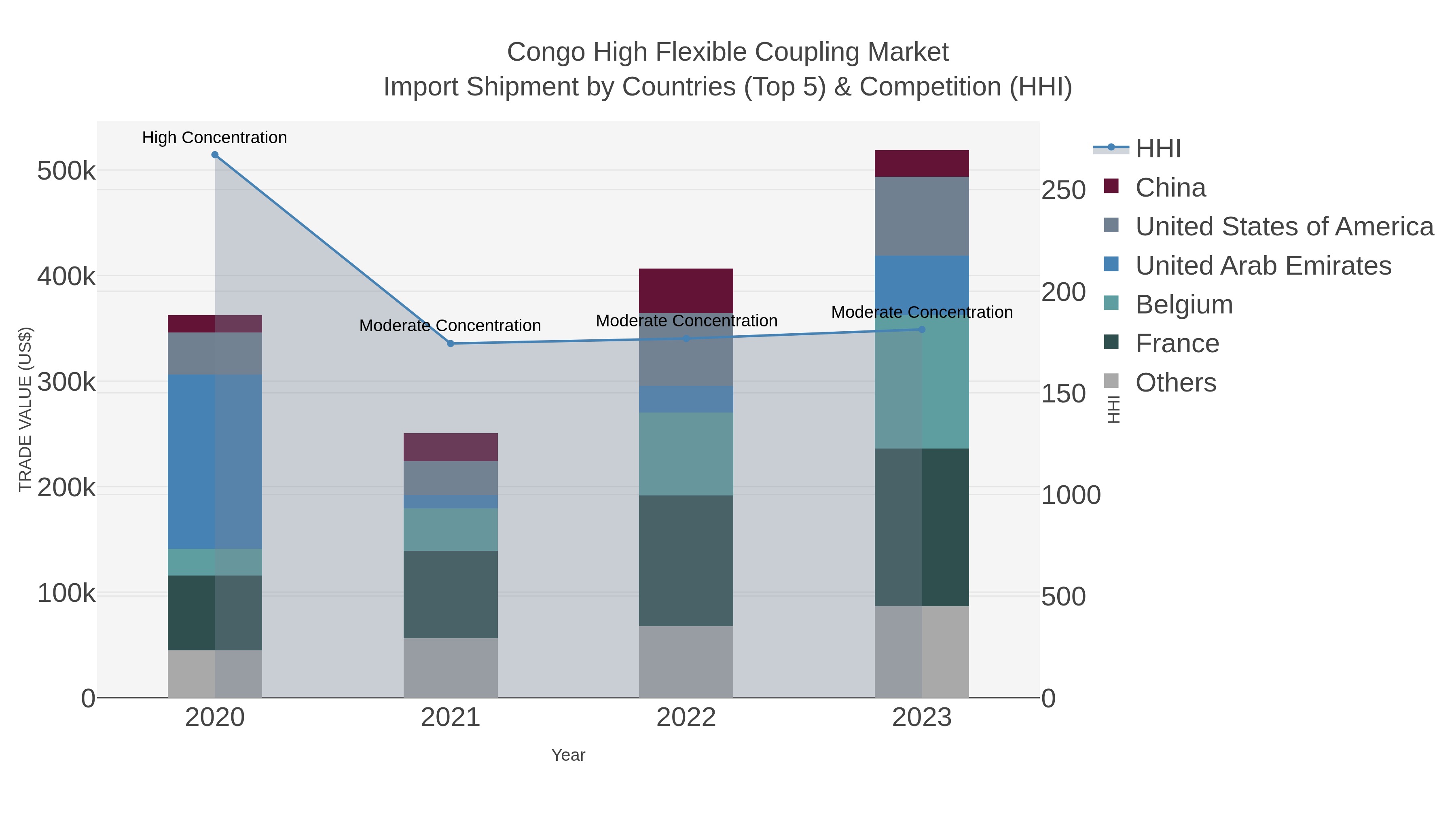 Congo High Flexible Coupling Market Import Shipment by Countries (Top 5) & Competition (HHI)