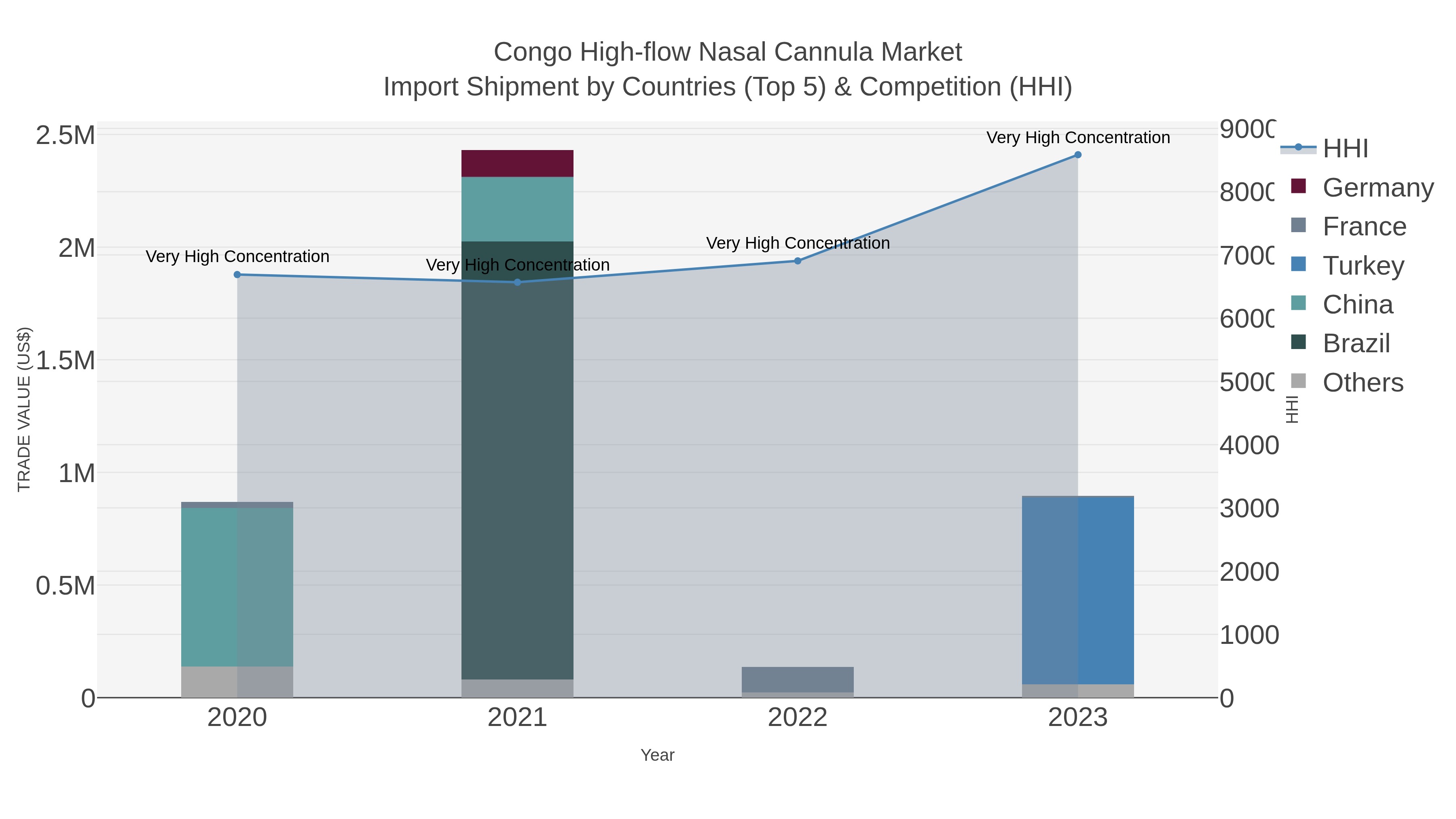 Congo High-flow Nasal Cannula Market Import Shipment by Countries (Top 5) & Competition (HHI)