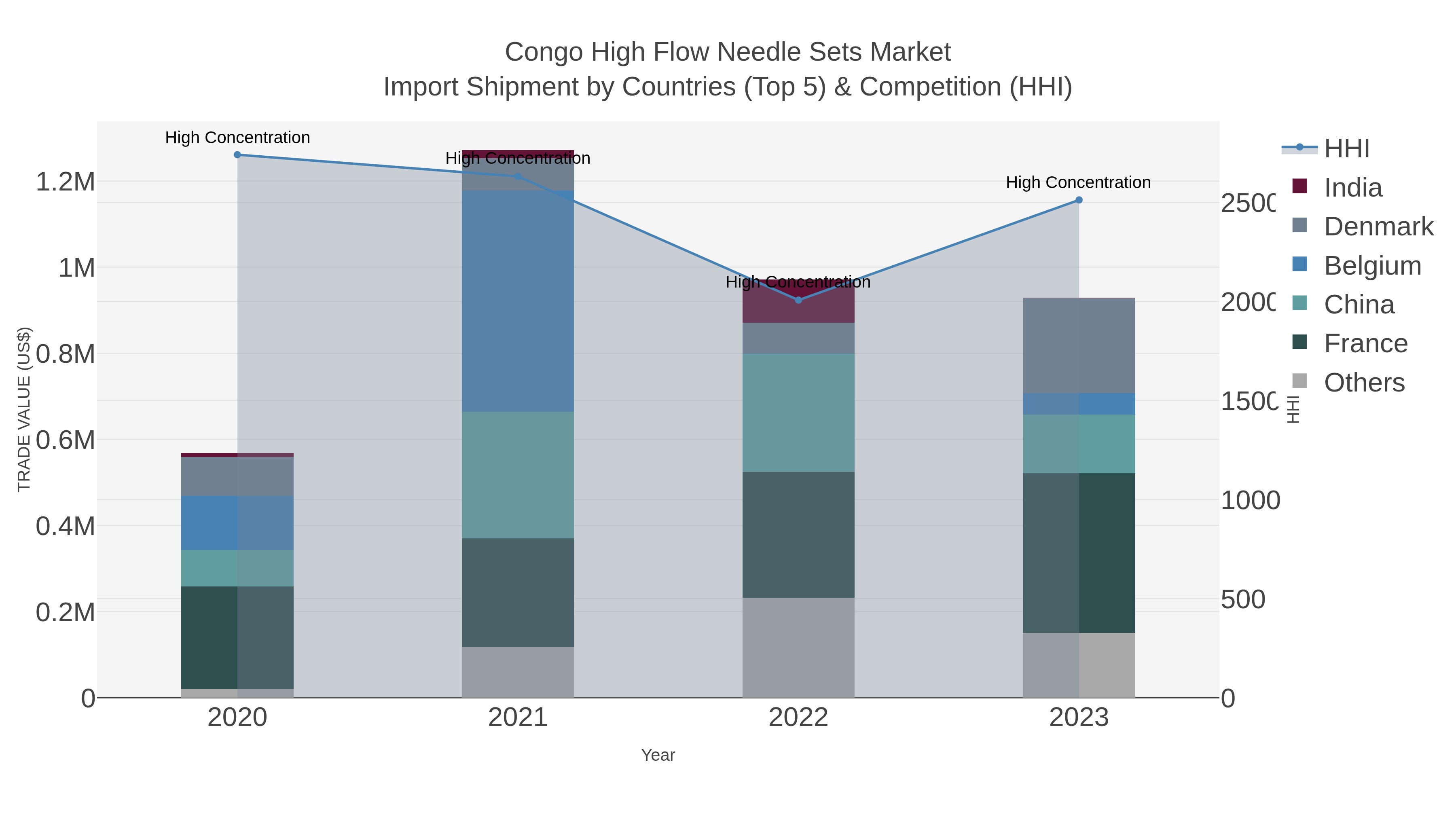Congo High Flow Needle Sets Market Import Shipment by Countries (Top 5) & Competition (HHI)