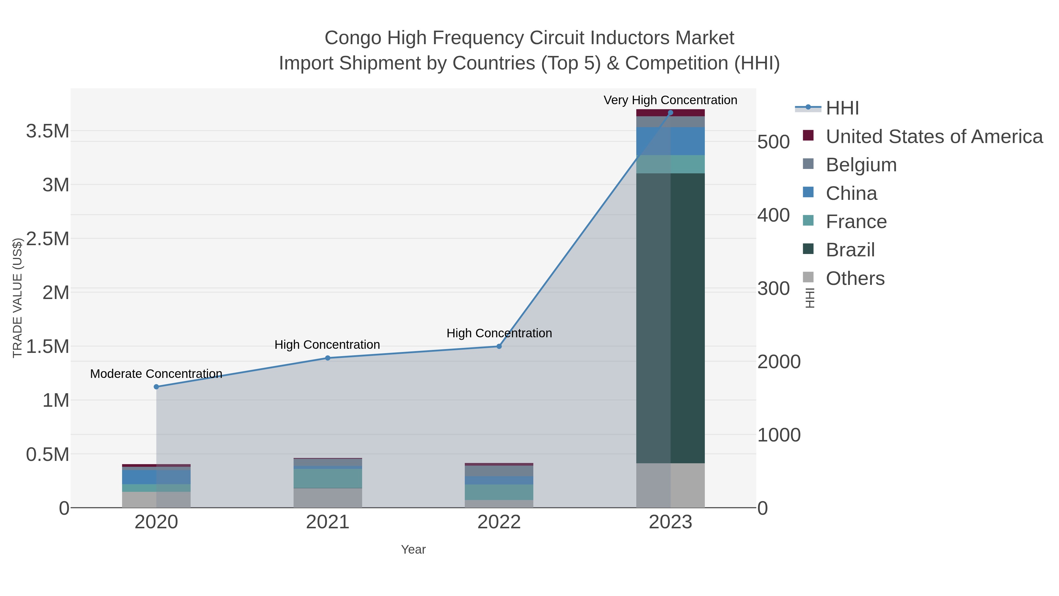 Congo High Frequency Circuit Inductors Market Import Shipment by Countries (Top 5) & Competition (HHI)