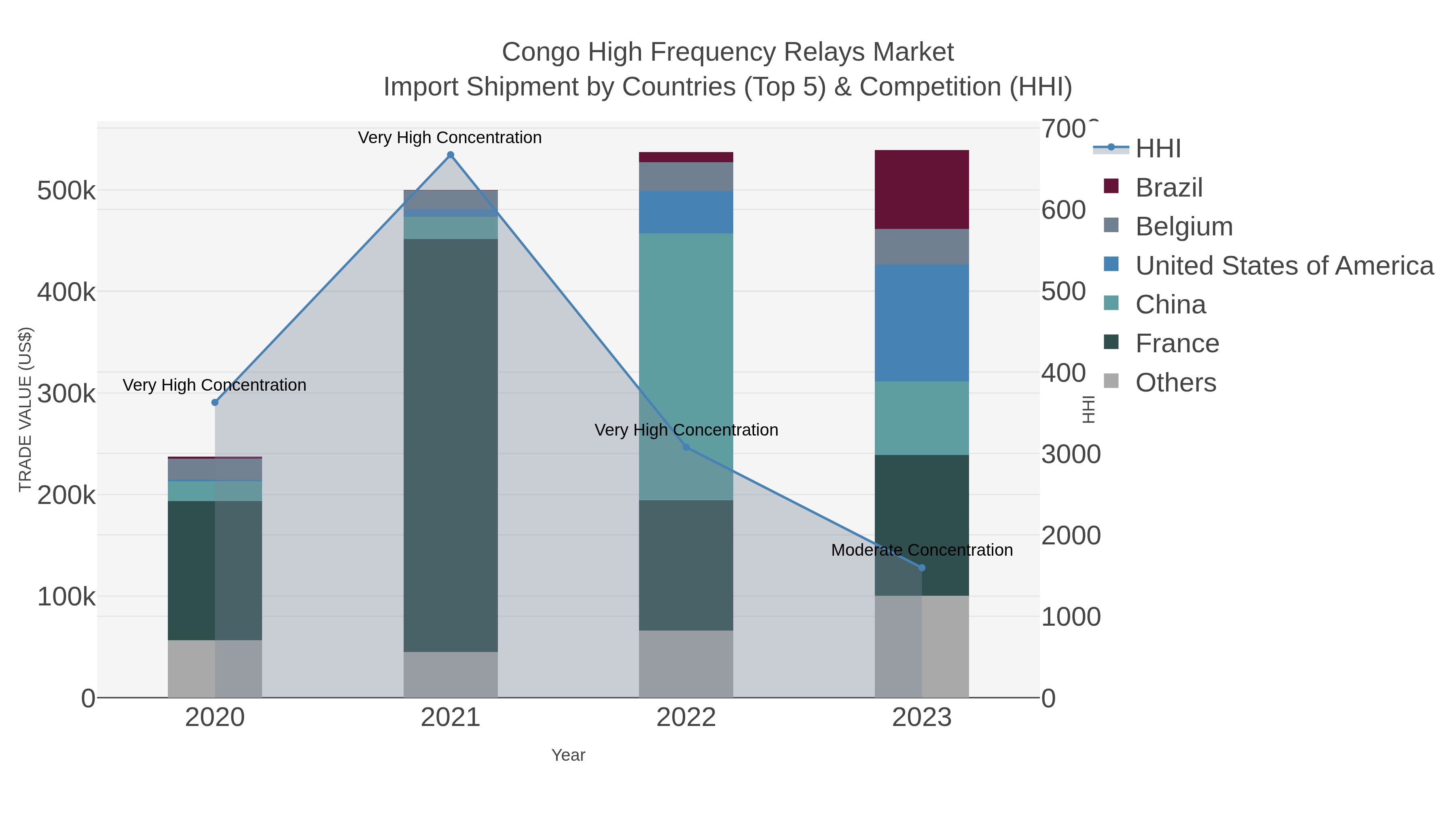 Congo High Frequency Relays Market Import Shipment by Countries (Top 5) & Competition (HHI)