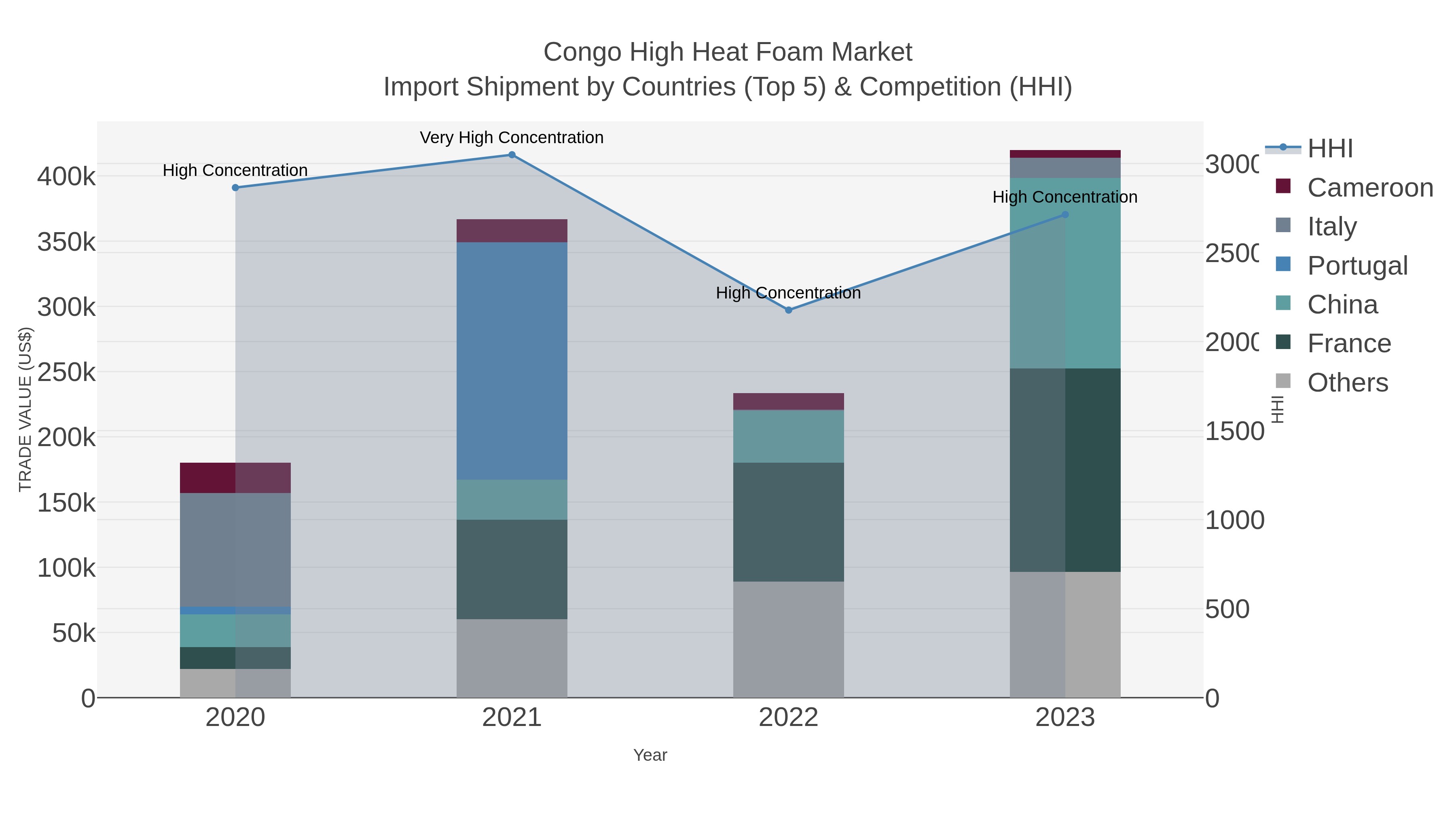 Congo High Heat Foam Market Import Shipment by Countries (Top 5) & Competition (HHI)