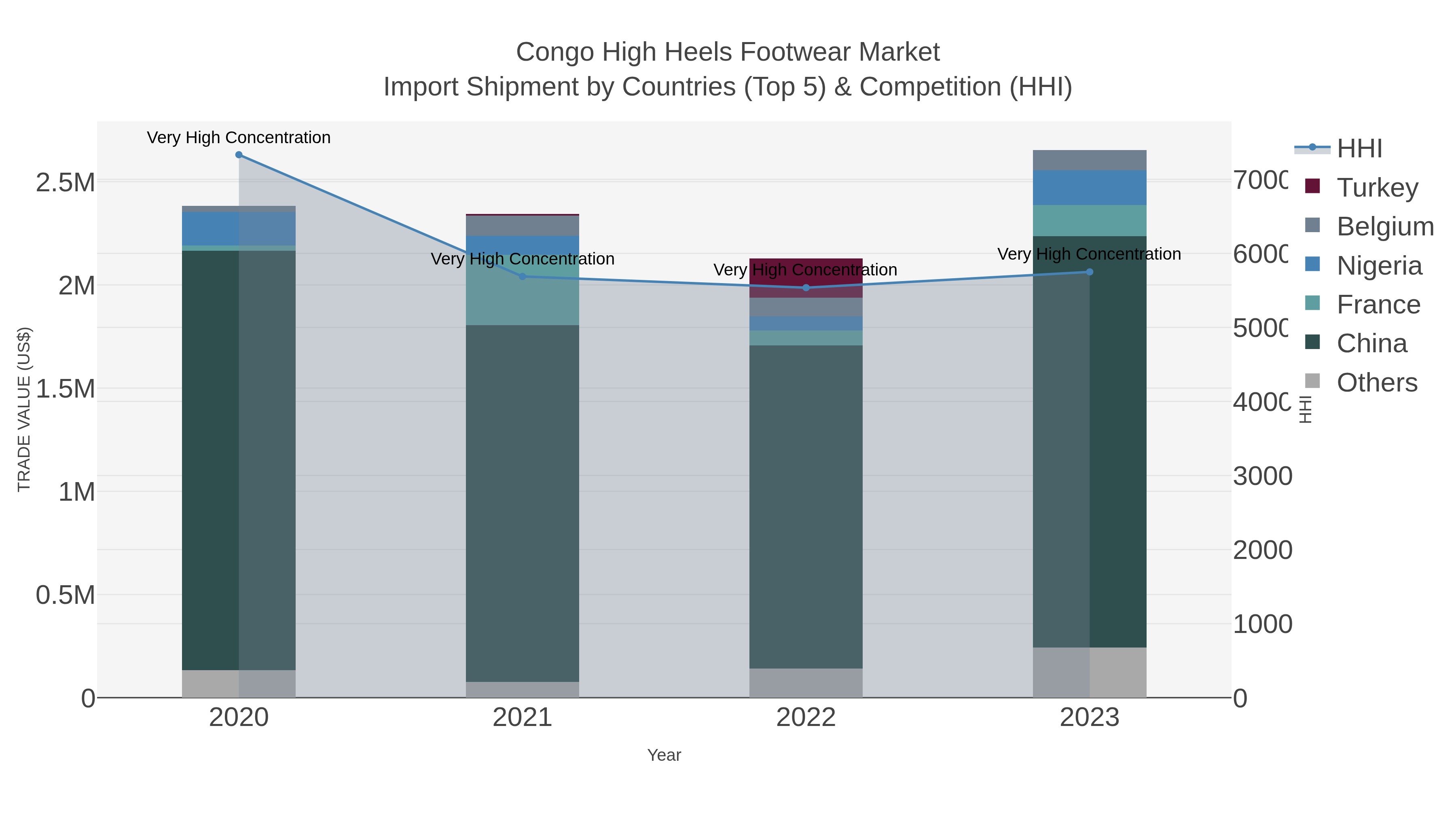 Congo High Heels Footwear Market Import Shipment by Countries (Top 5) & Competition (HHI)