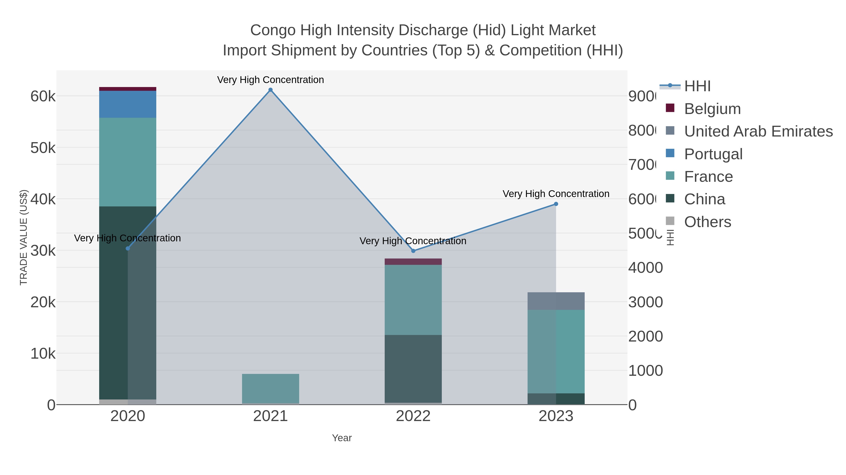 Congo High Intensity Discharge (hid) Light Market Import Shipment by Countries (Top 5) & Competition (HHI)