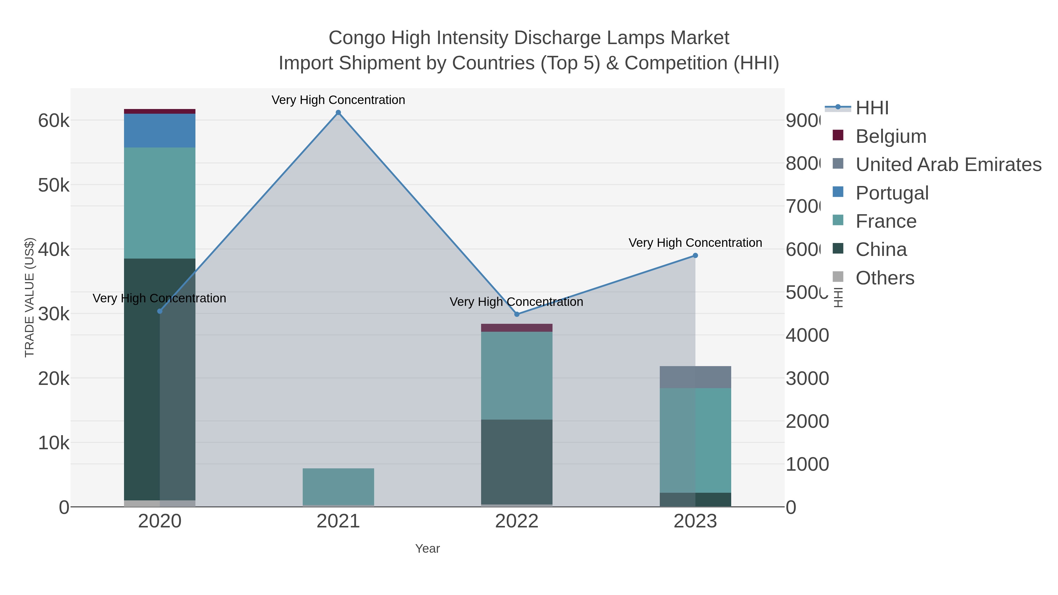 Congo High Intensity Discharge Lamps Market Import Shipment by Countries (Top 5) & Competition (HHI)