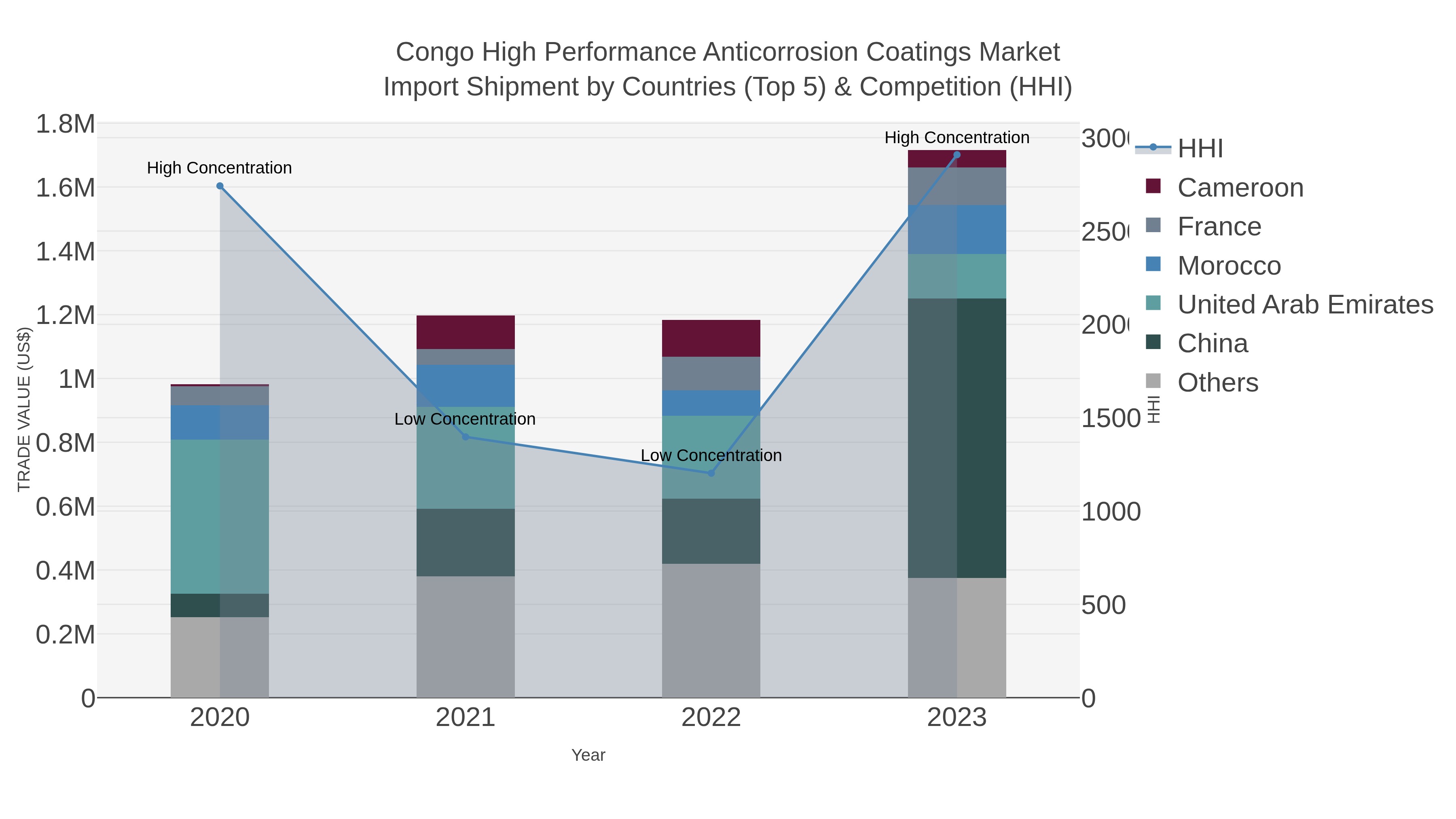 Congo High Performance Anticorrosion Coatings Market Import Shipment by Countries (Top 5) & Competition (HHI)