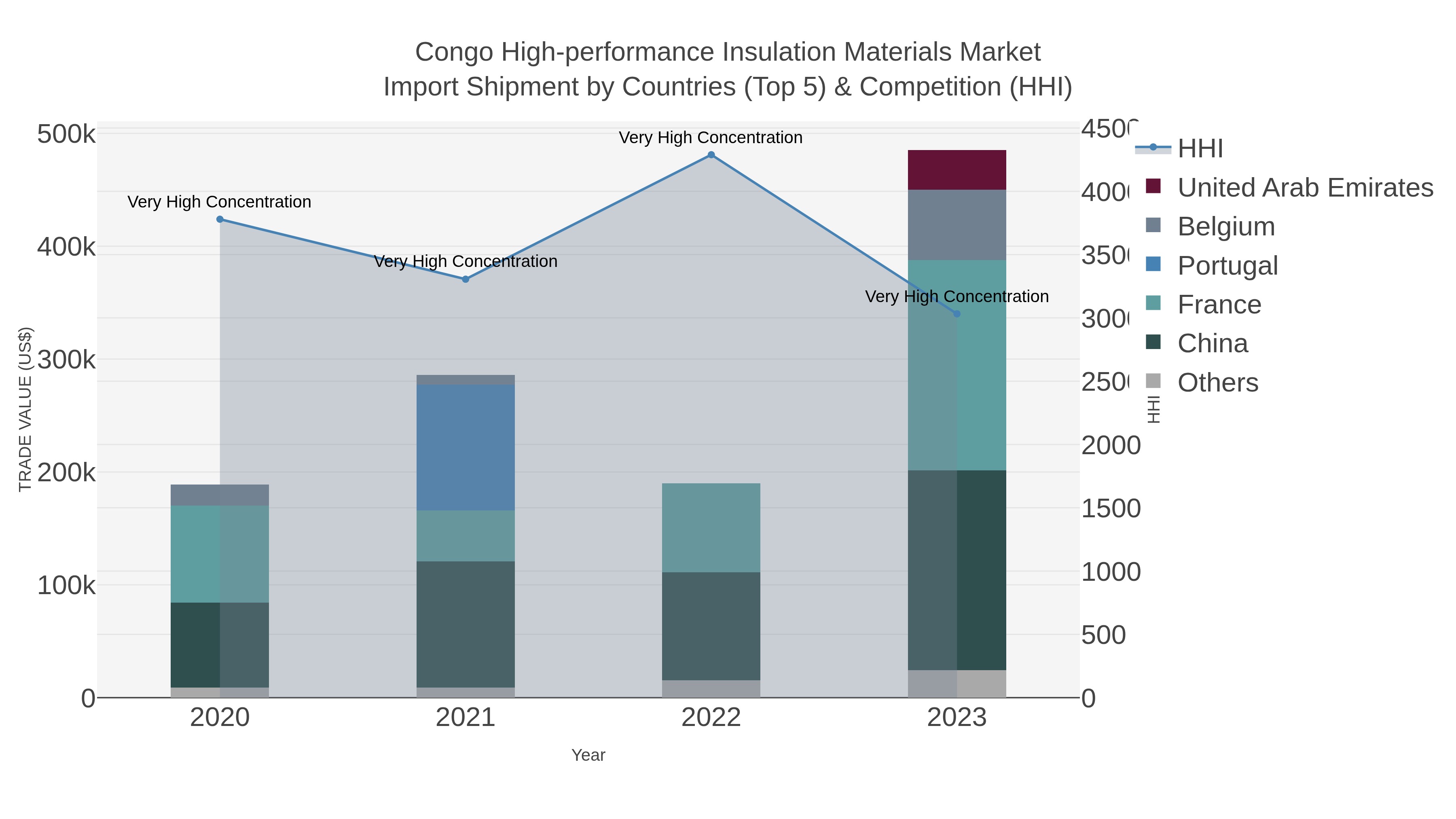 Congo High-performance Insulation Materials Market Import Shipment by Countries (Top 5) & Competition (HHI)