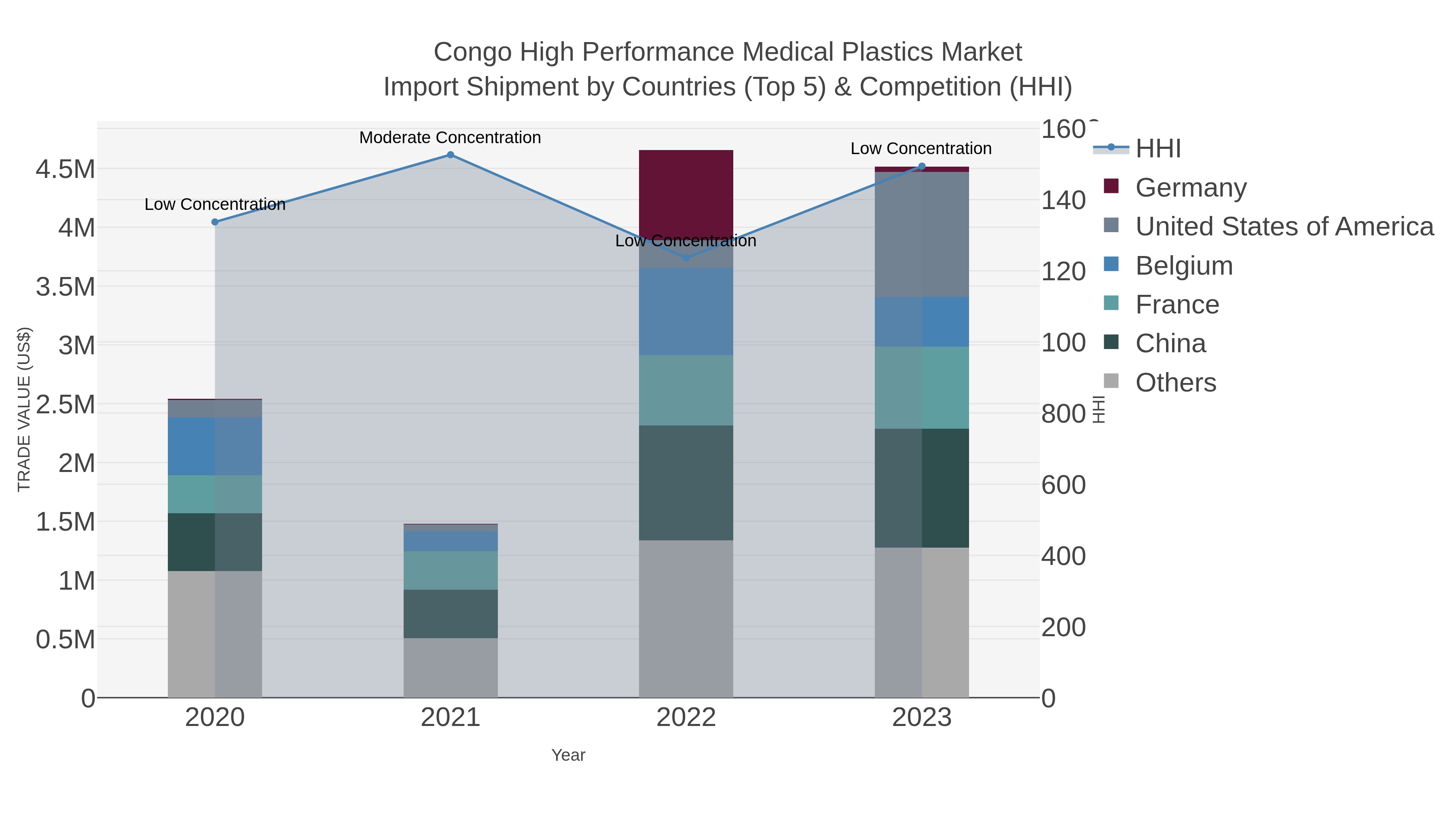 Congo High Performance Medical Plastics Market Import Shipment by Countries (Top 5) & Competition (HHI)