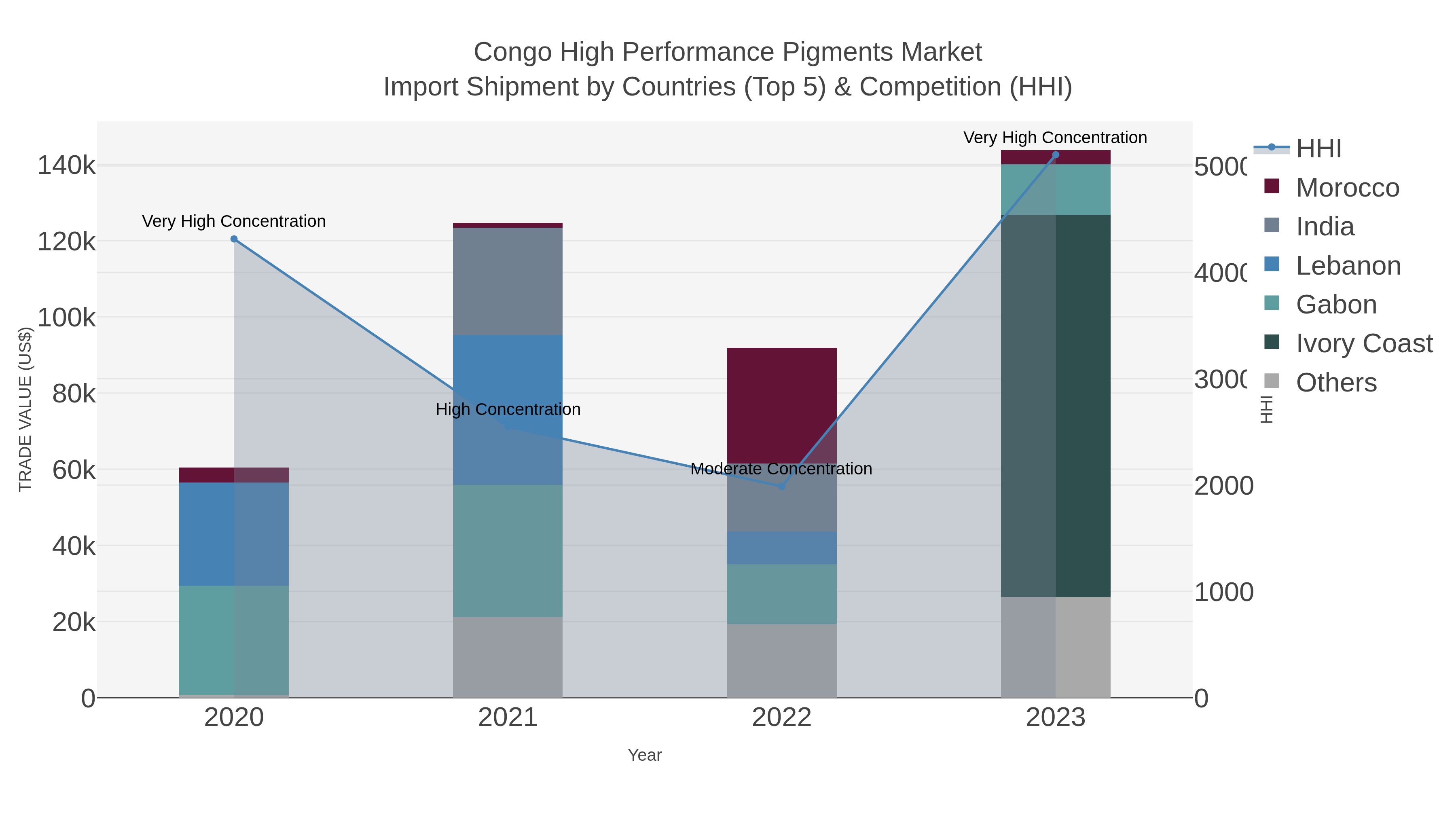 Congo High Performance Pigments Market Import Shipment by Countries (Top 5) & Competition (HHI)