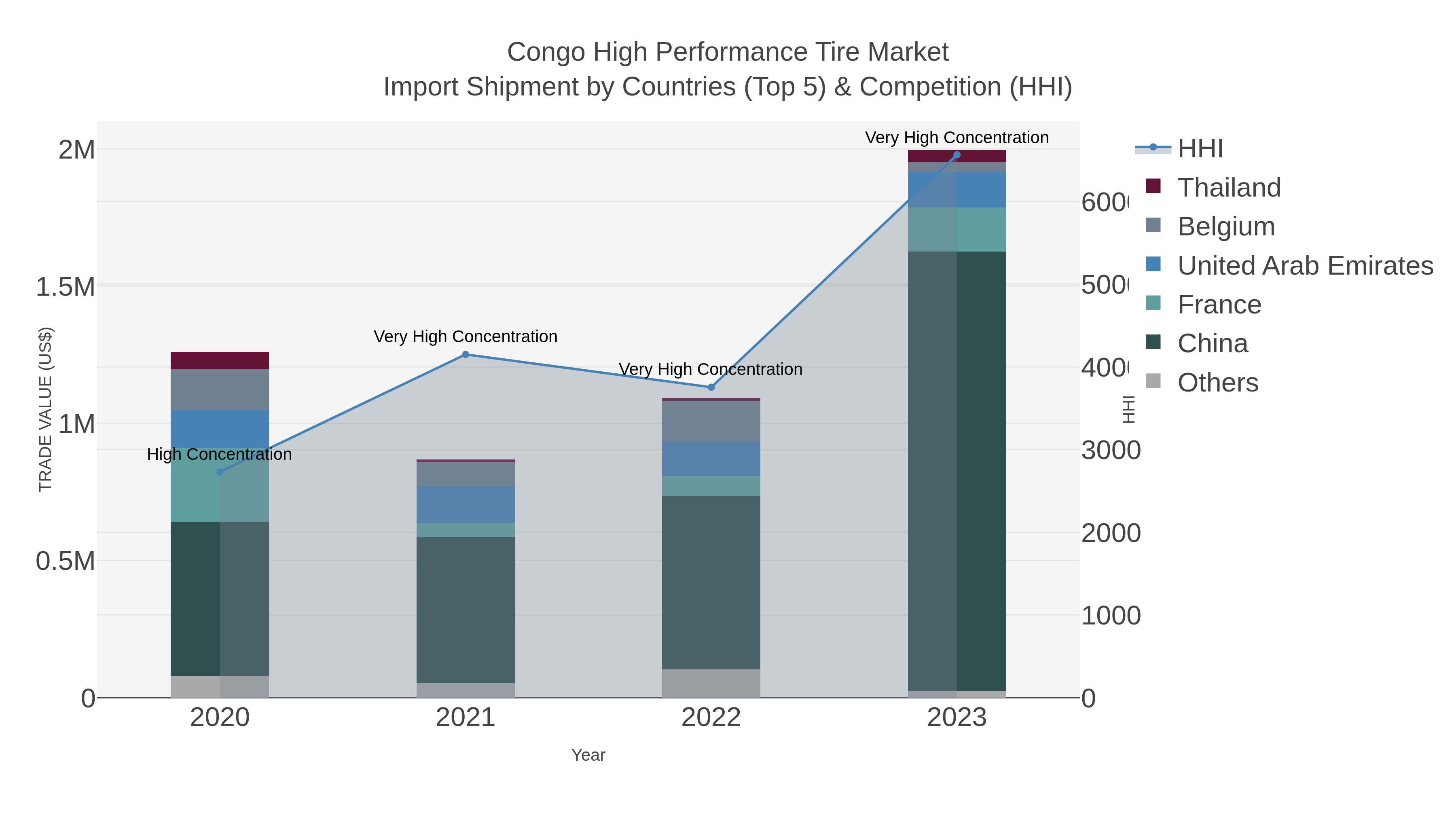 Congo High Performance Tire Market Import Shipment by Countries (Top 5) & Competition (HHI)
