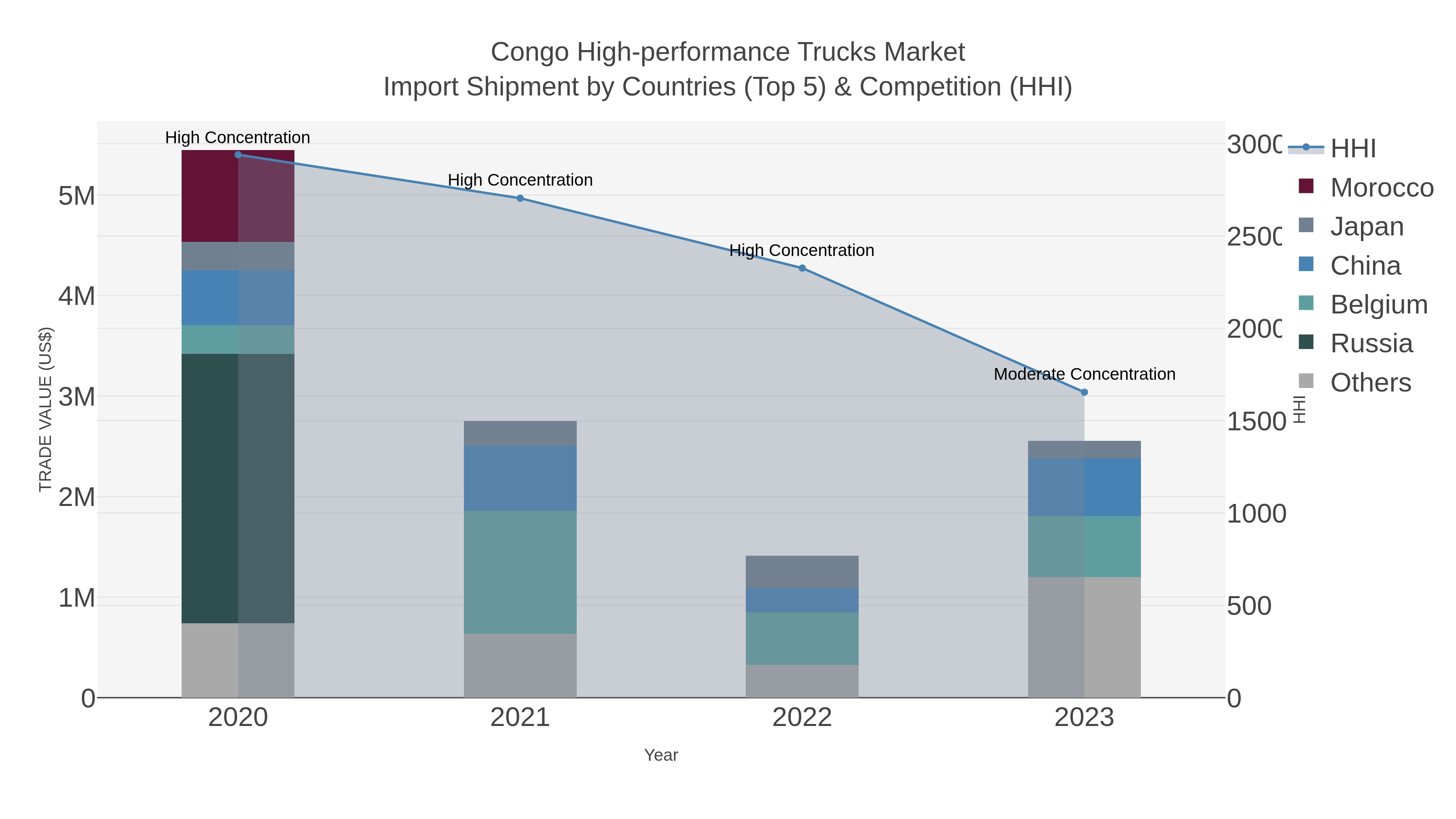 Congo High-performance Trucks Market Import Shipment by Countries (Top 5) & Competition (HHI)