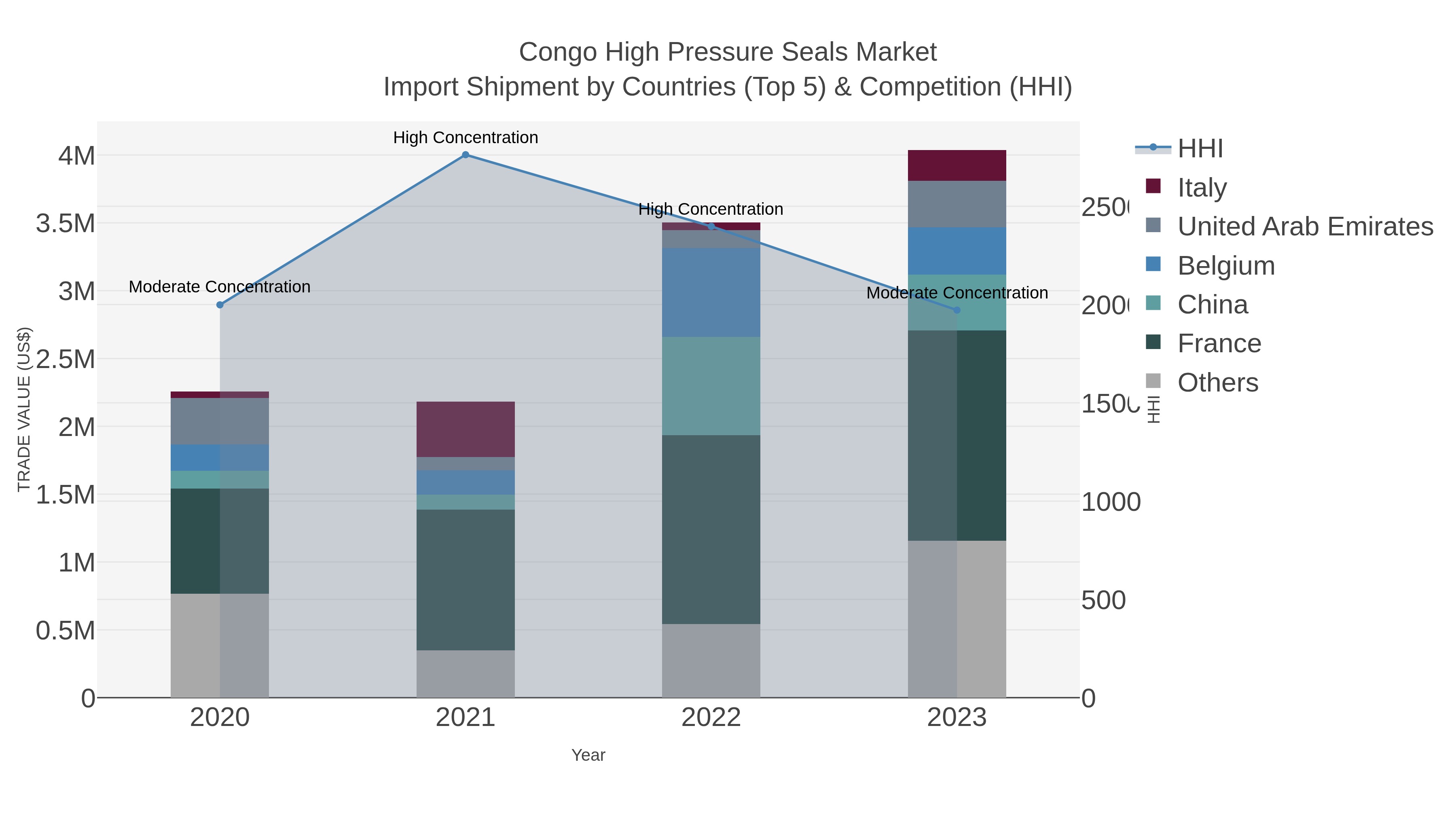 Congo High Pressure Seals Market Import Shipment by Countries (Top 5) & Competition (HHI)