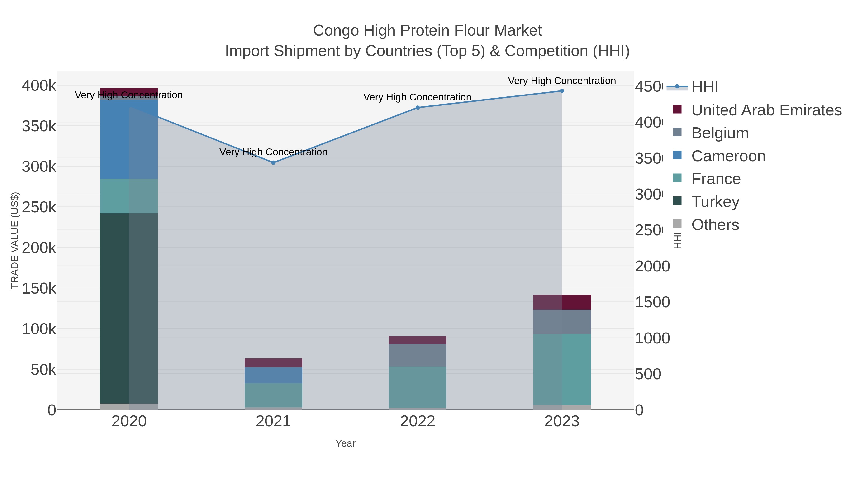 Congo High Protein Flour Market Import Shipment by Countries (Top 5) & Competition (HHI)