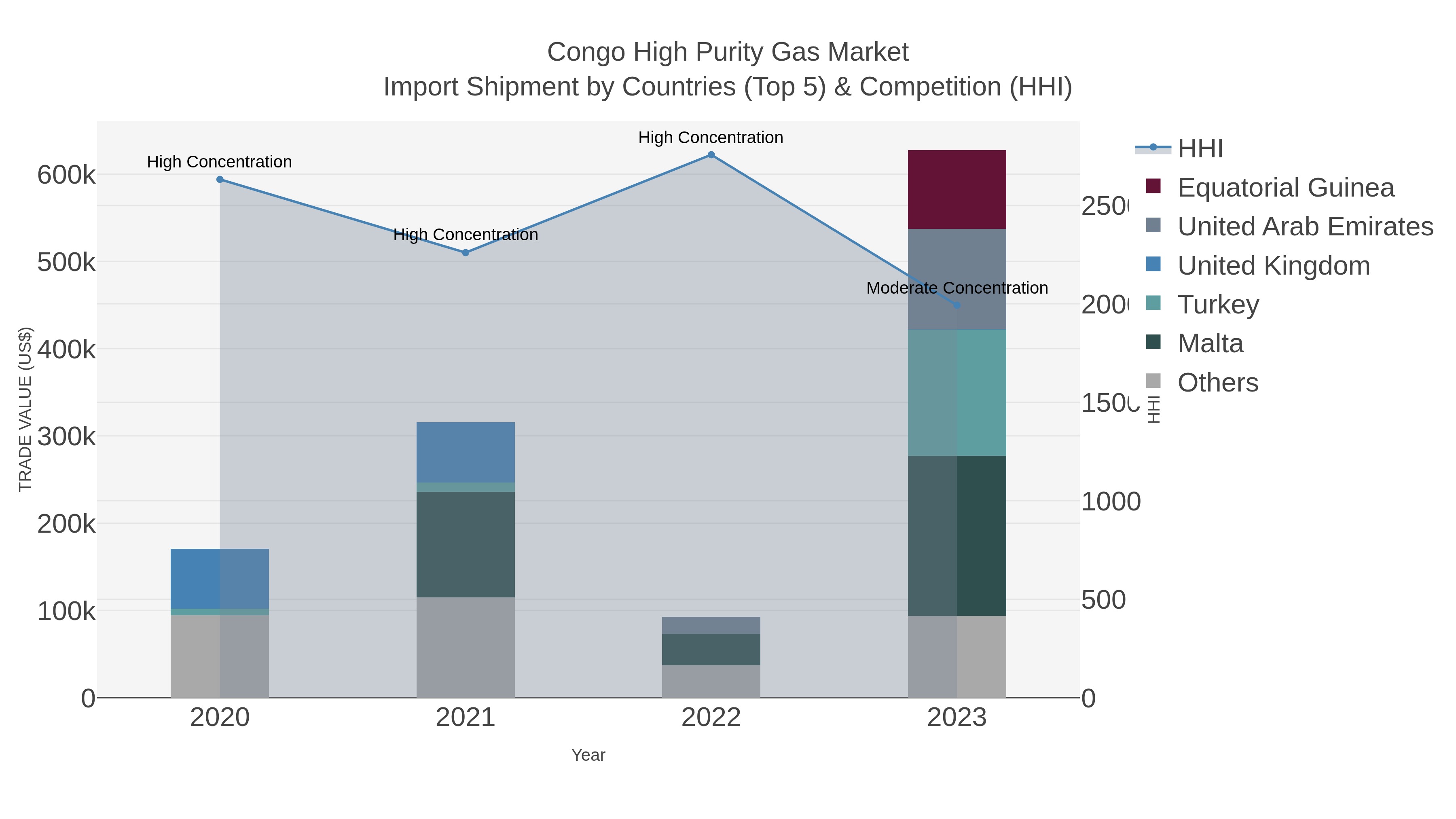 Congo High Purity Gas Market Import Shipment by Countries (Top 5) & Competition (HHI)