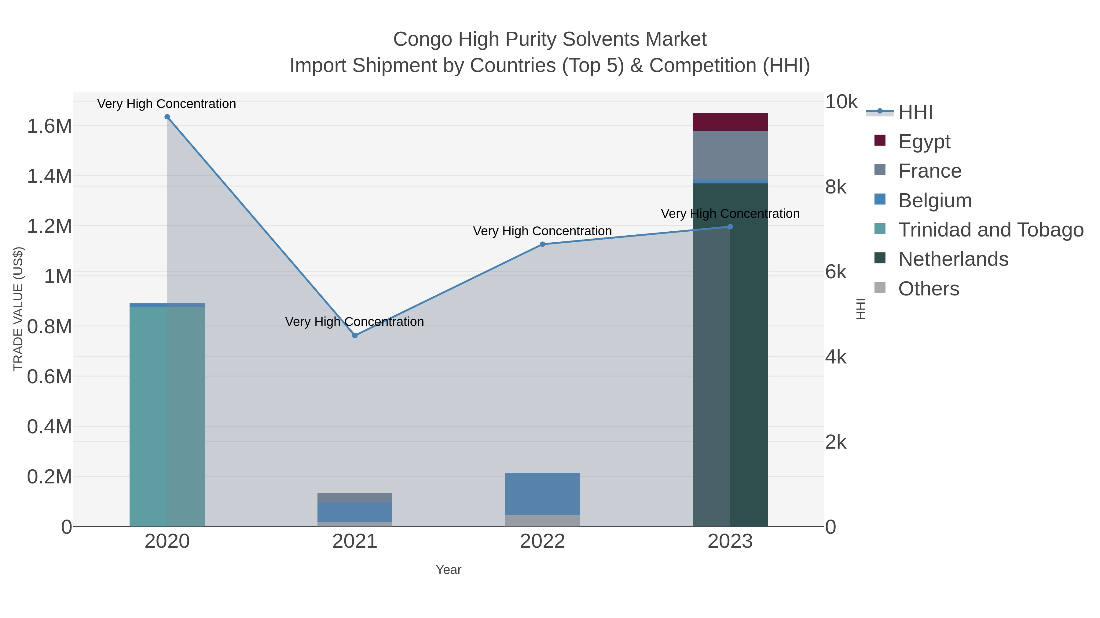 Congo High Purity Solvents Market Import Shipment by Countries (Top 5) & Competition (HHI)