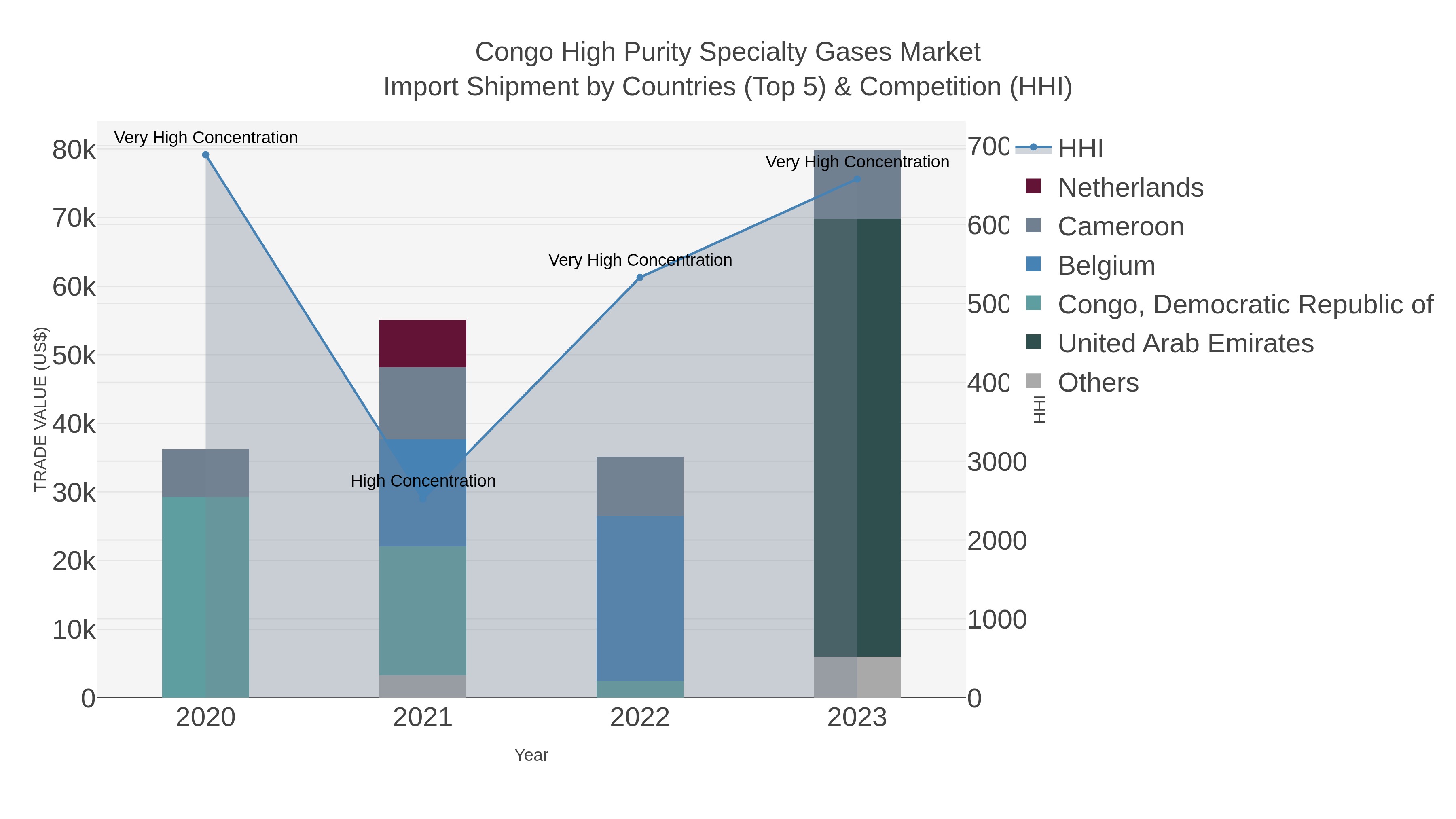 Congo High Purity Specialty Gases Market Import Shipment by Countries (Top 5) & Competition (HHI)