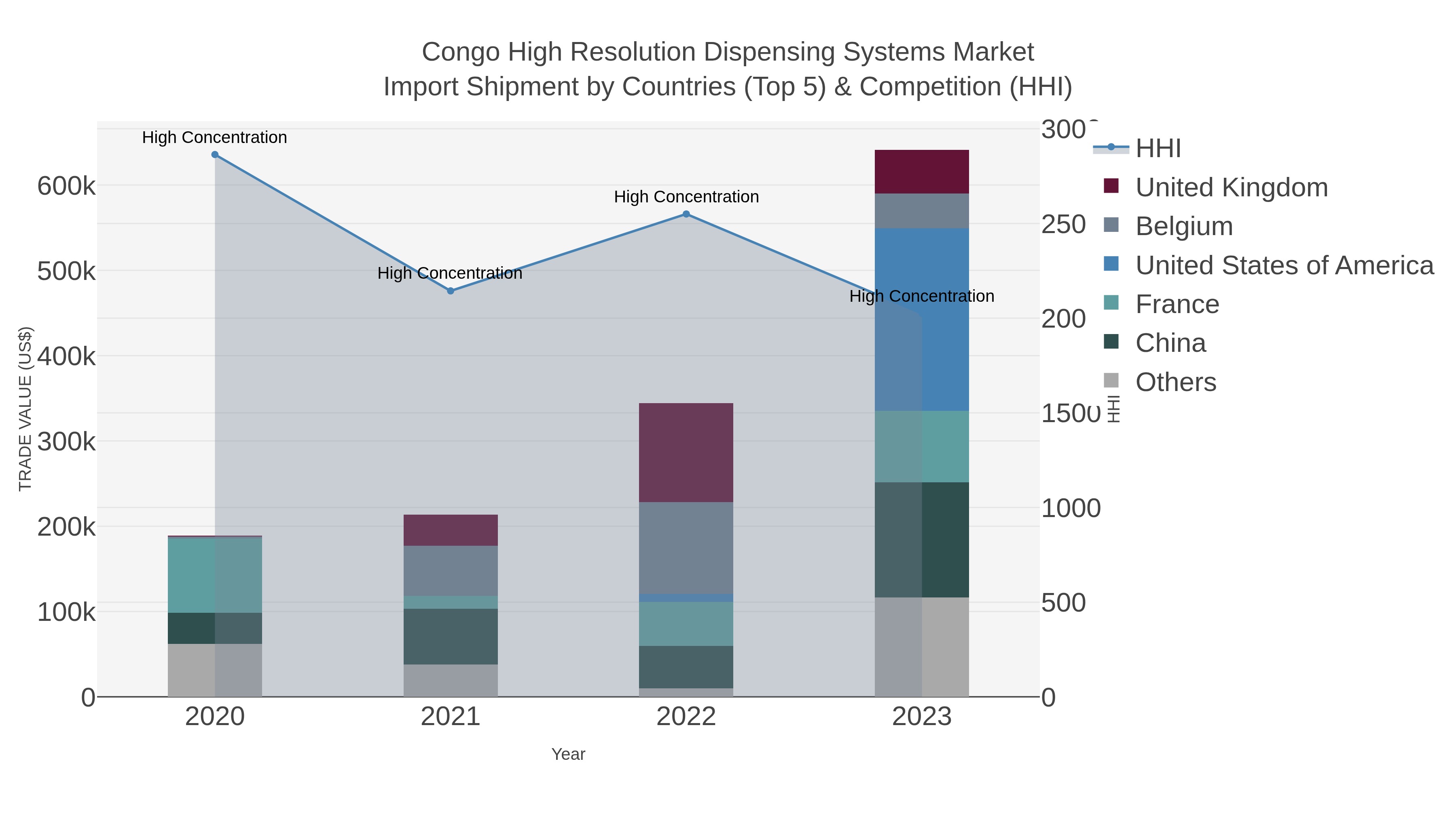 Congo High Resolution Dispensing Systems Market Import Shipment by Countries (Top 5) & Competition (HHI)