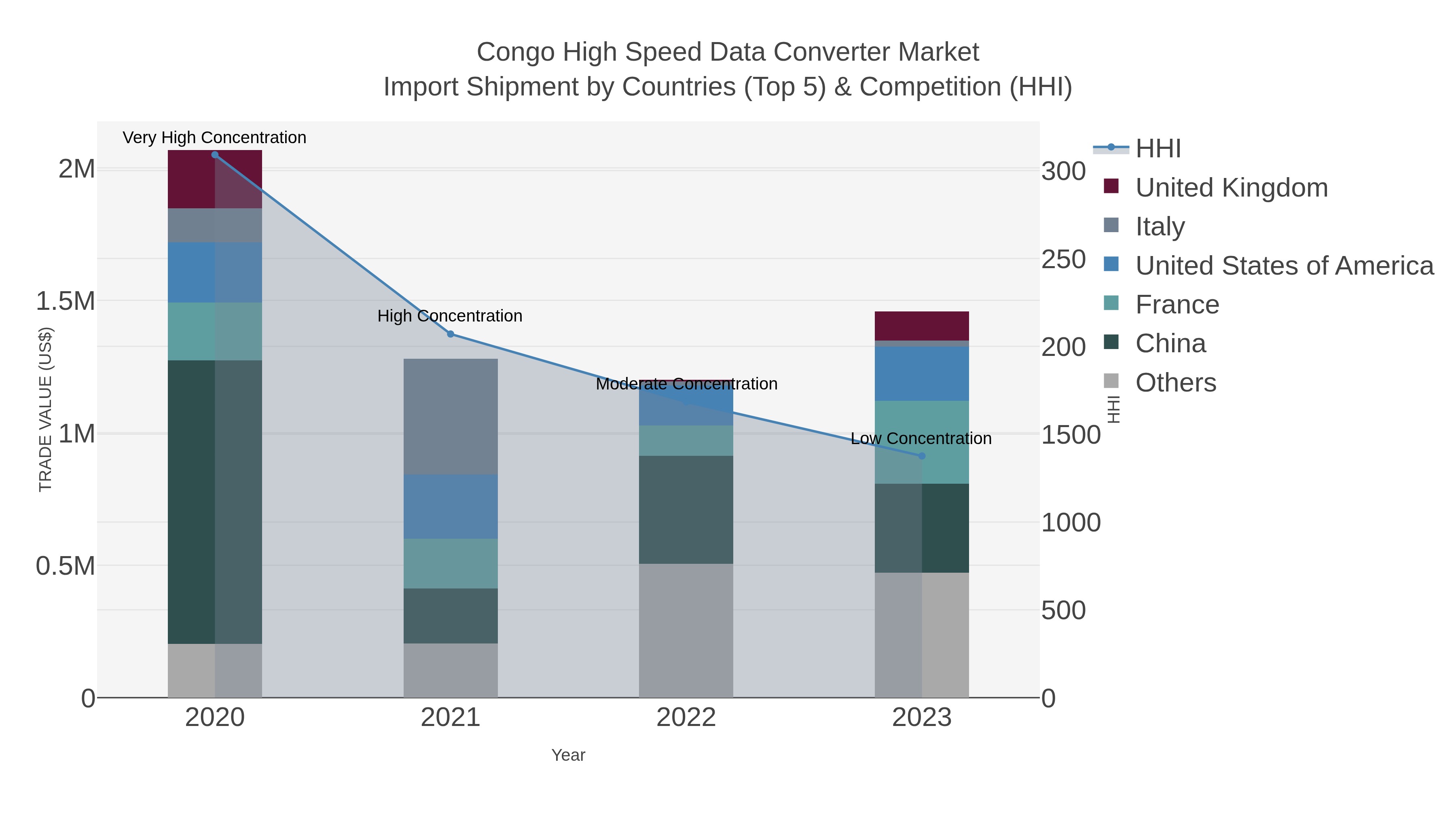 Congo High Speed Data Converter Market Import Shipment by Countries (Top 5) & Competition (HHI)