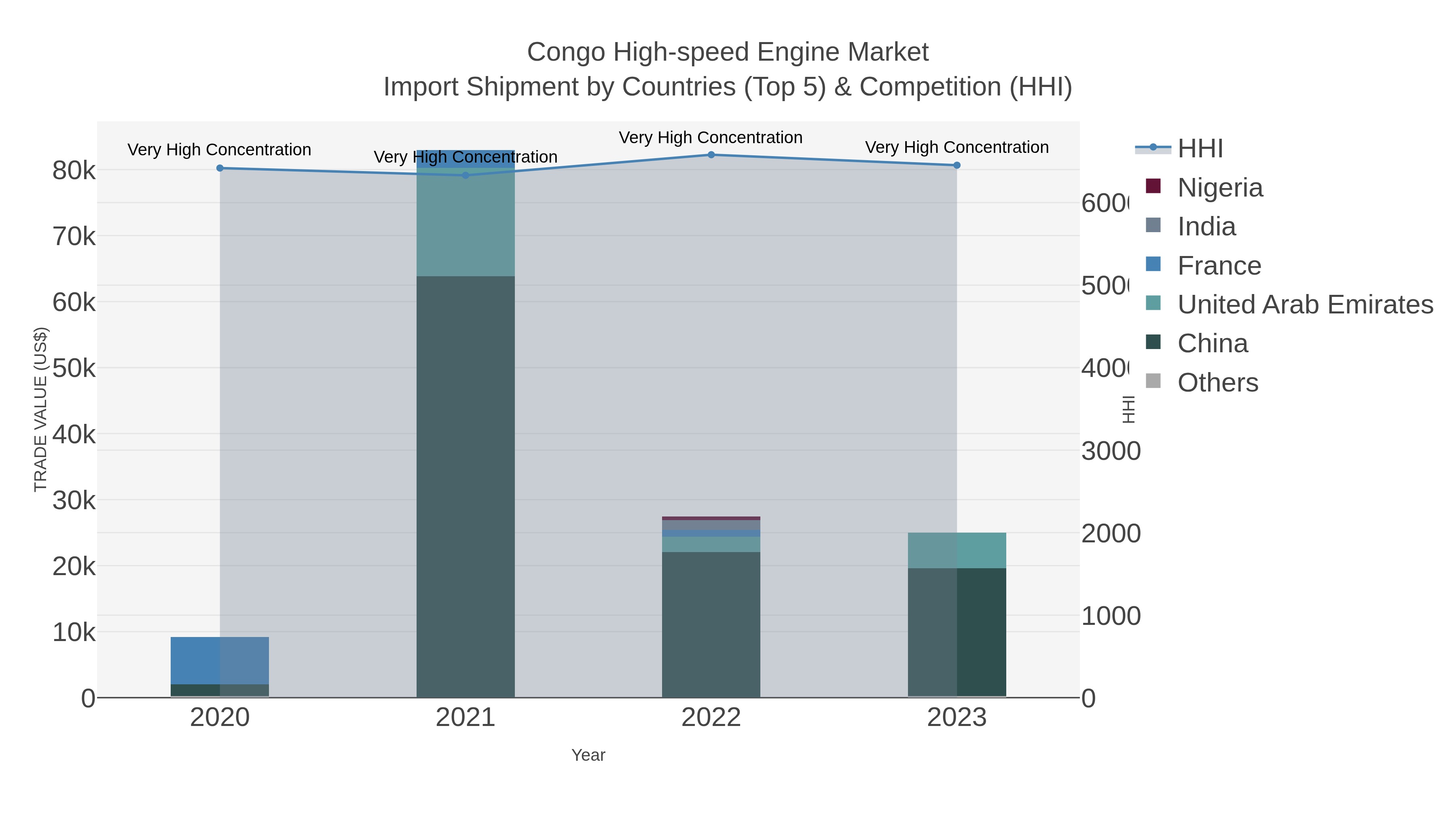 Congo High-speed Engine Market Import Shipment by Countries (Top 5) & Competition (HHI)