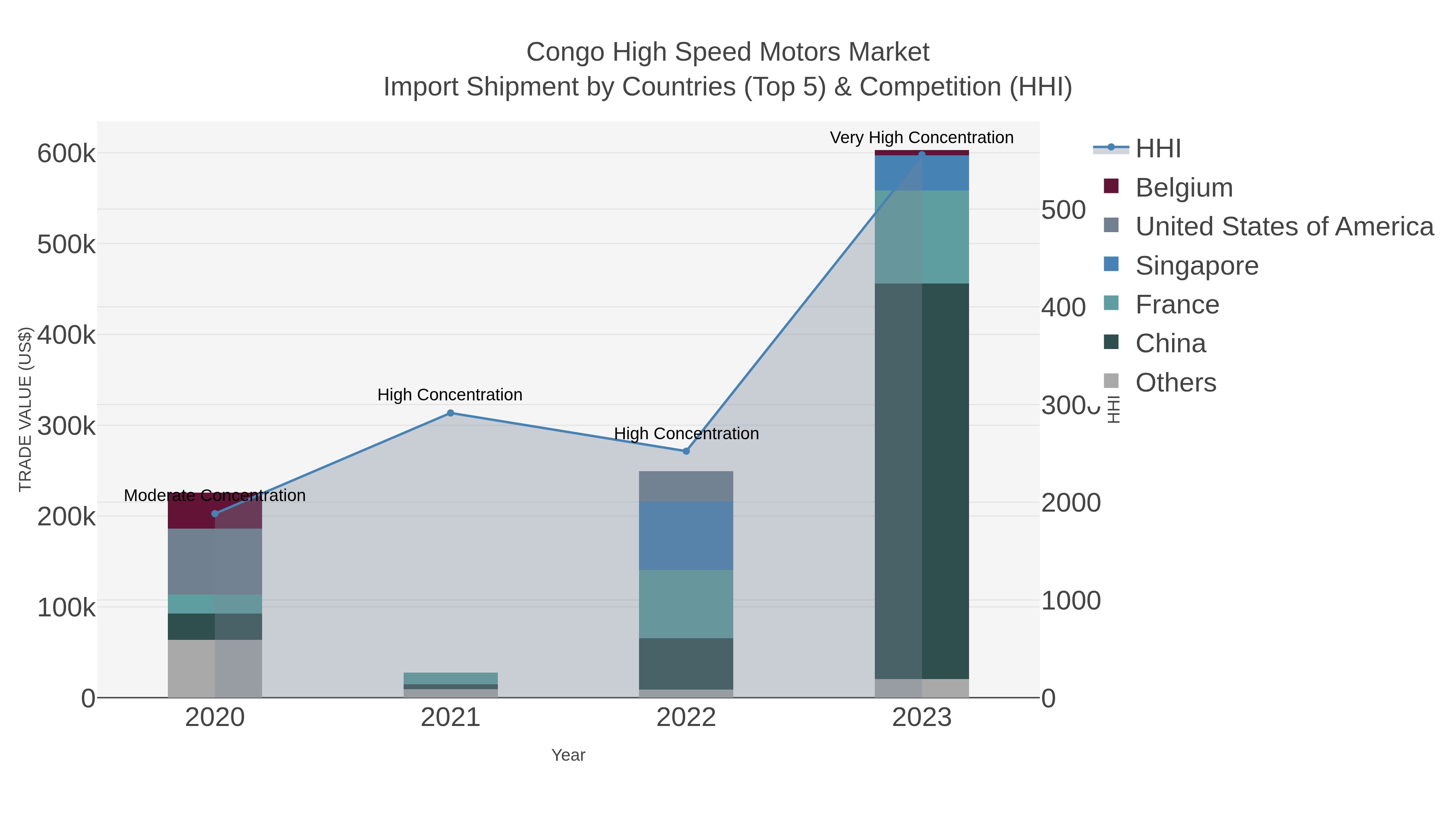 Congo High Speed Motors Market Import Shipment by Countries (Top 5) & Competition (HHI)