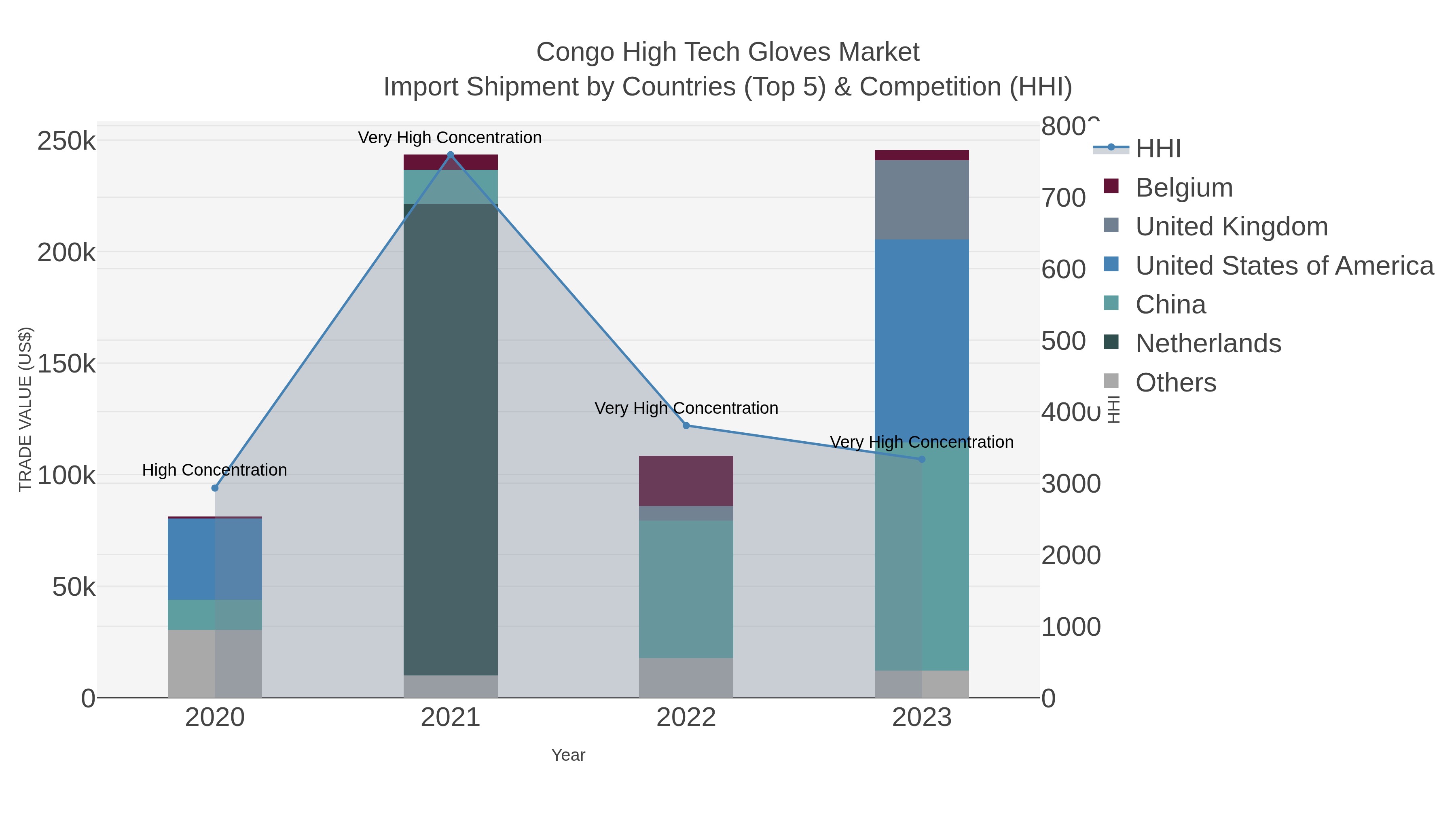Congo High Tech Gloves Market Import Shipment by Countries (Top 5) & Competition (HHI)
