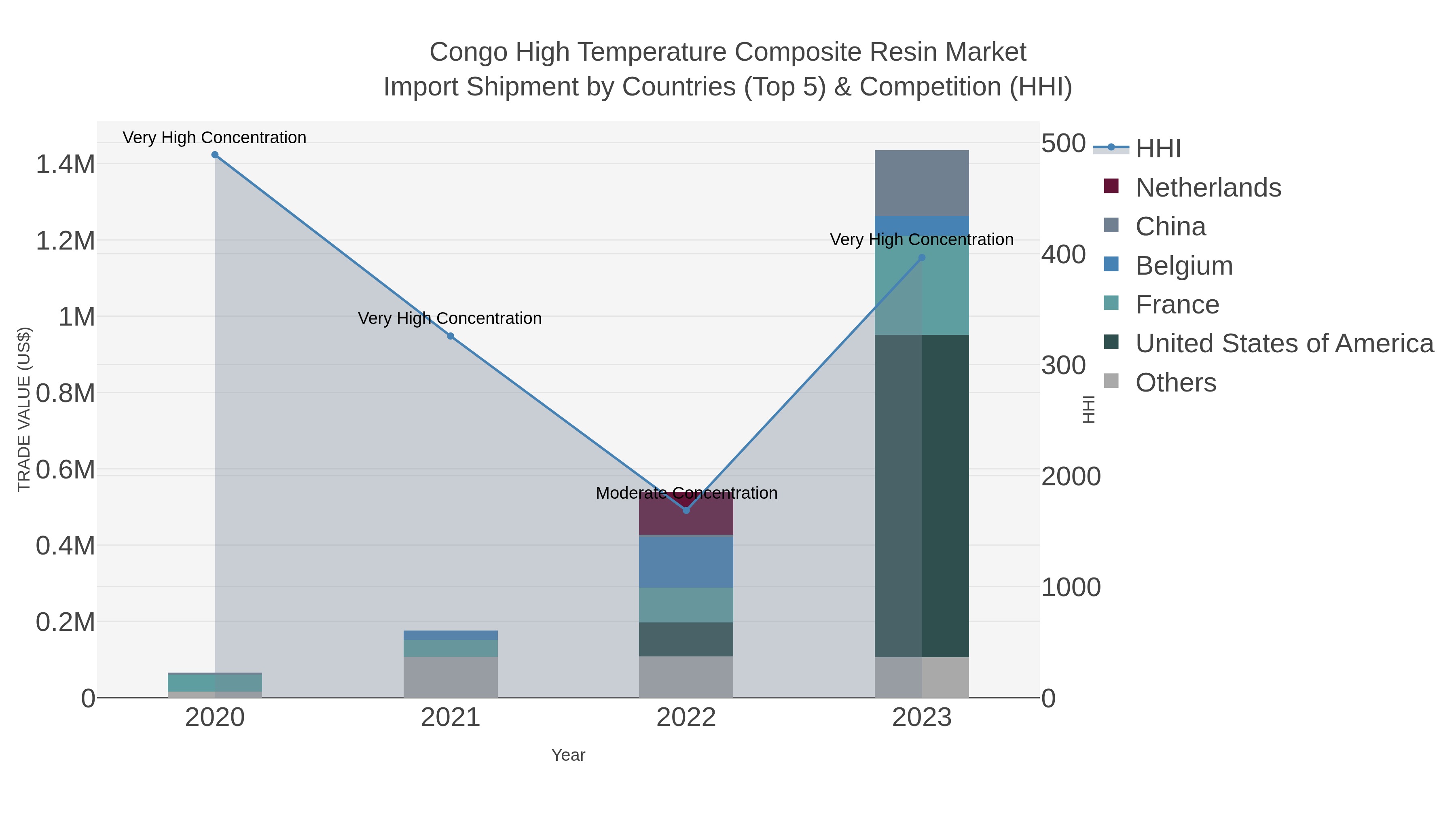 Congo High Temperature Composite Resin Market Import Shipment by Countries (Top 5) & Competition (HHI)