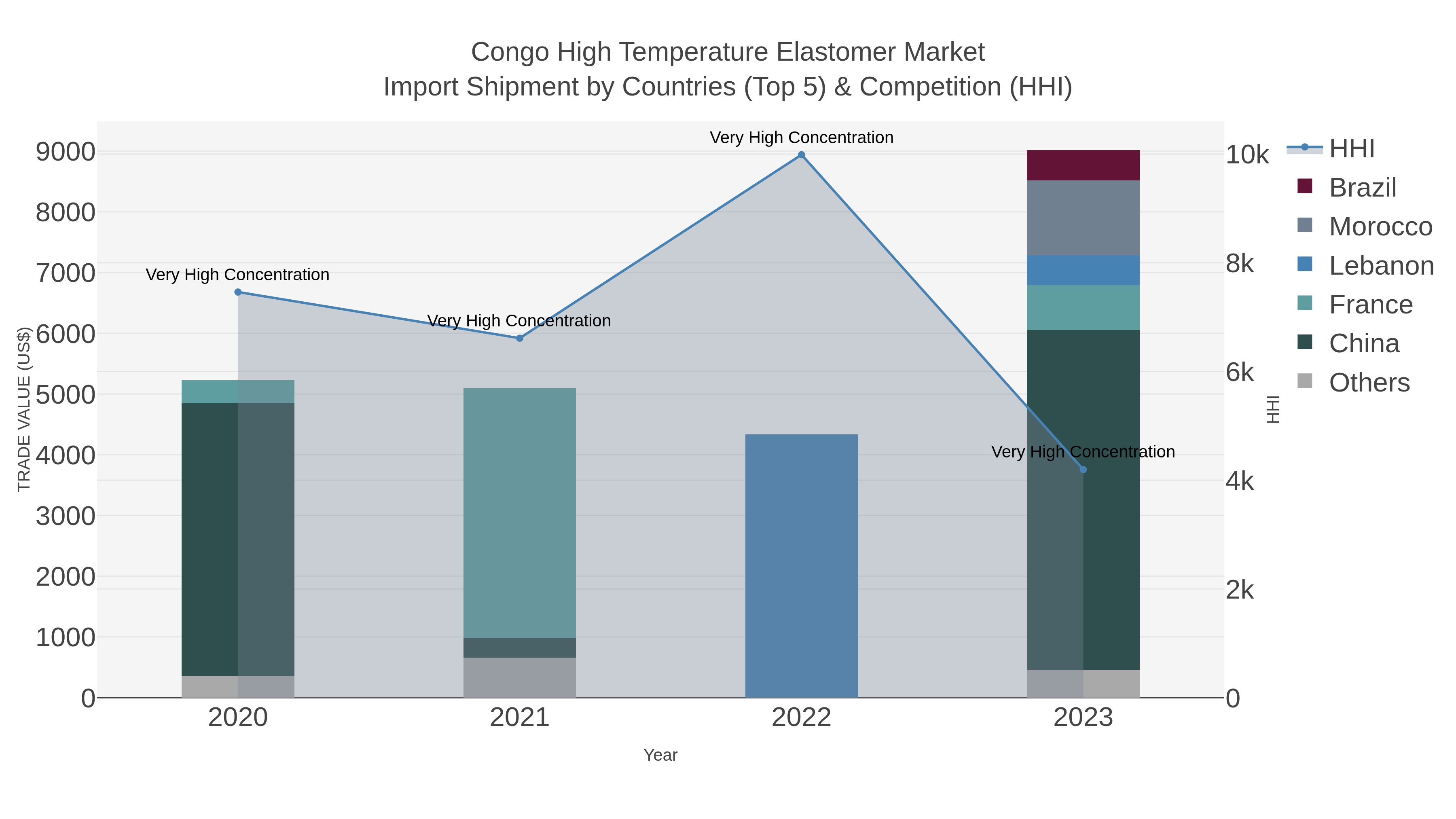 Congo High Temperature Elastomer Market Import Shipment by Countries (Top 5) & Competition (HHI)