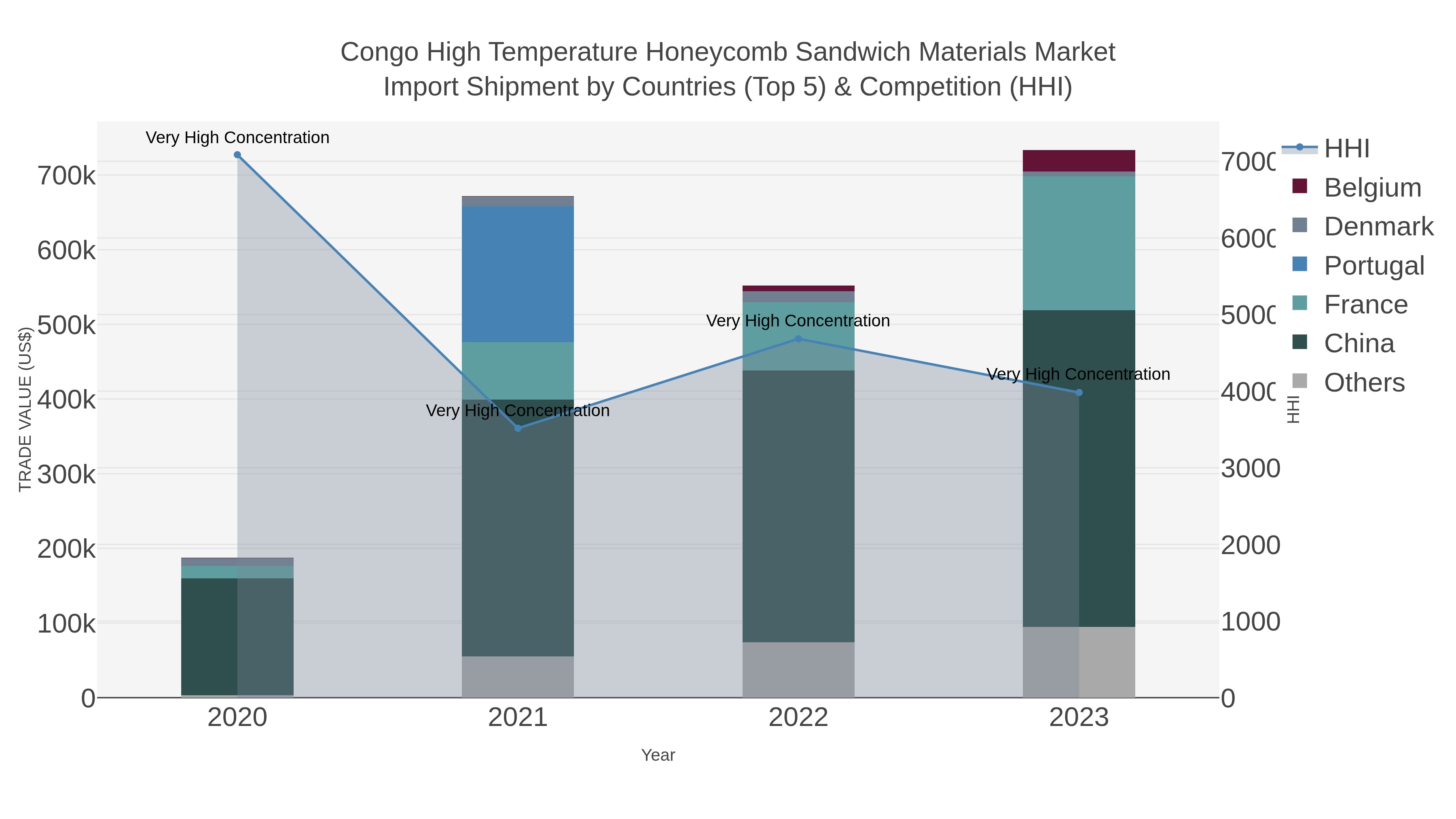 Congo High Temperature Honeycomb Sandwich Materials Market Import Shipment by Countries (Top 5) & Competition (HHI)