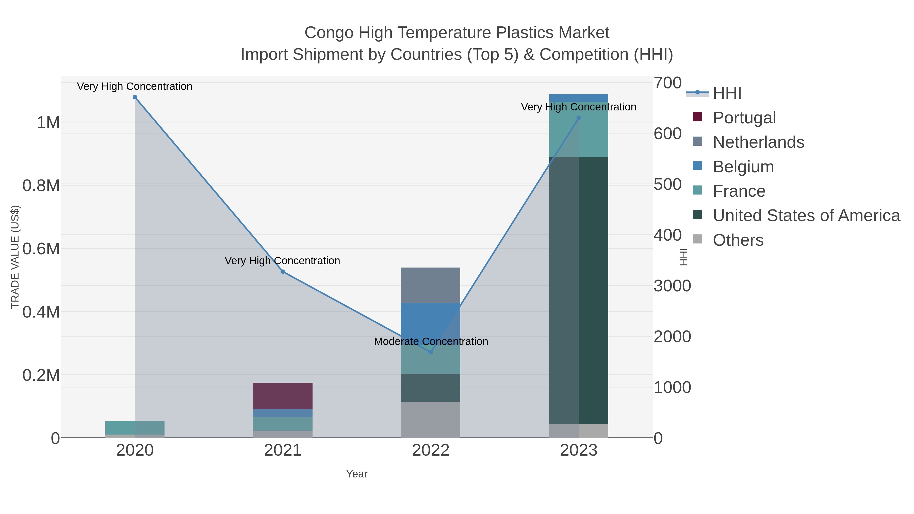 Congo High Temperature Plastics Market Import Shipment by Countries (Top 5) & Competition (HHI)