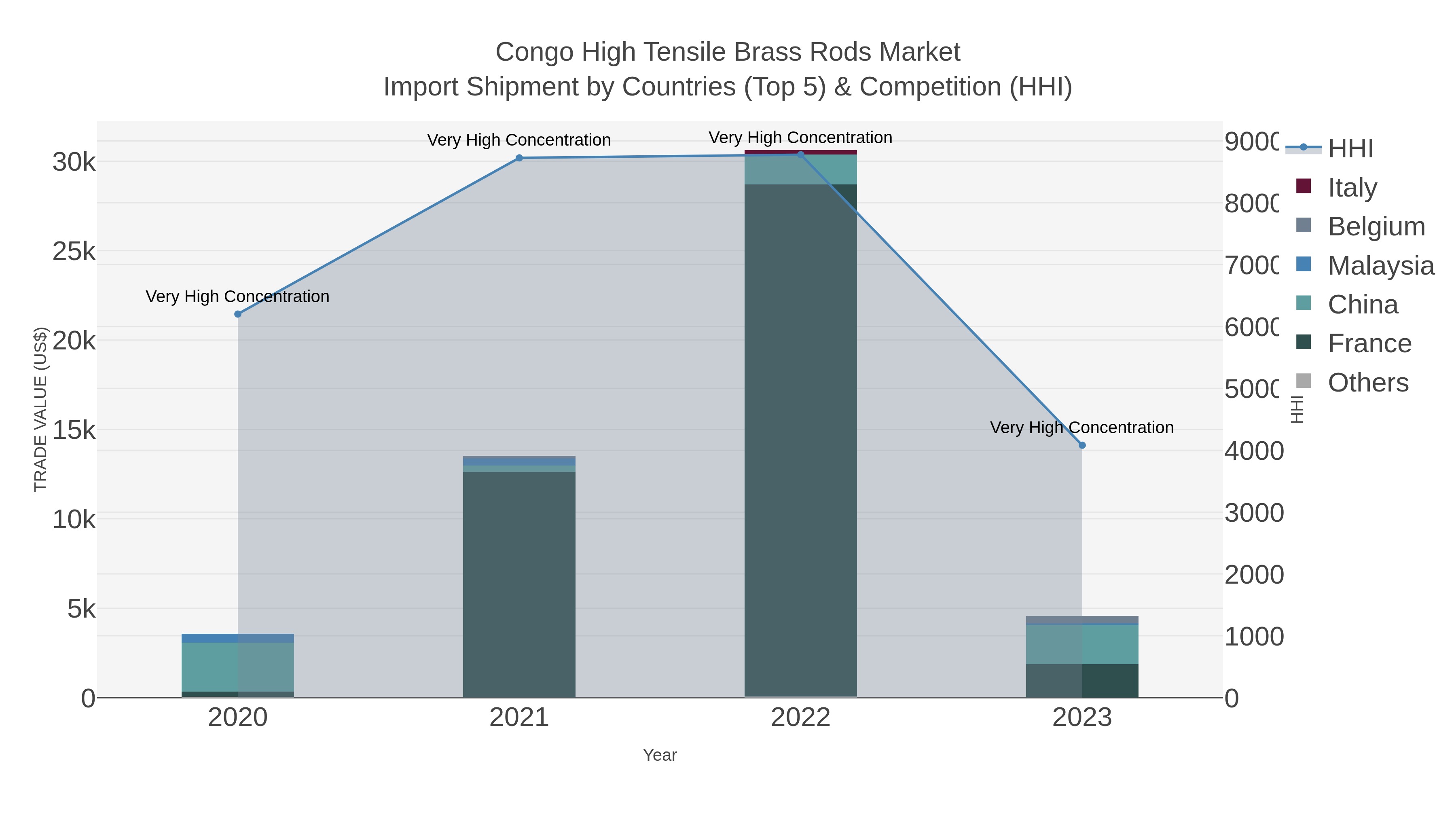 Congo High Tensile Brass Rods Market Import Shipment by Countries (Top 5) & Competition (HHI)