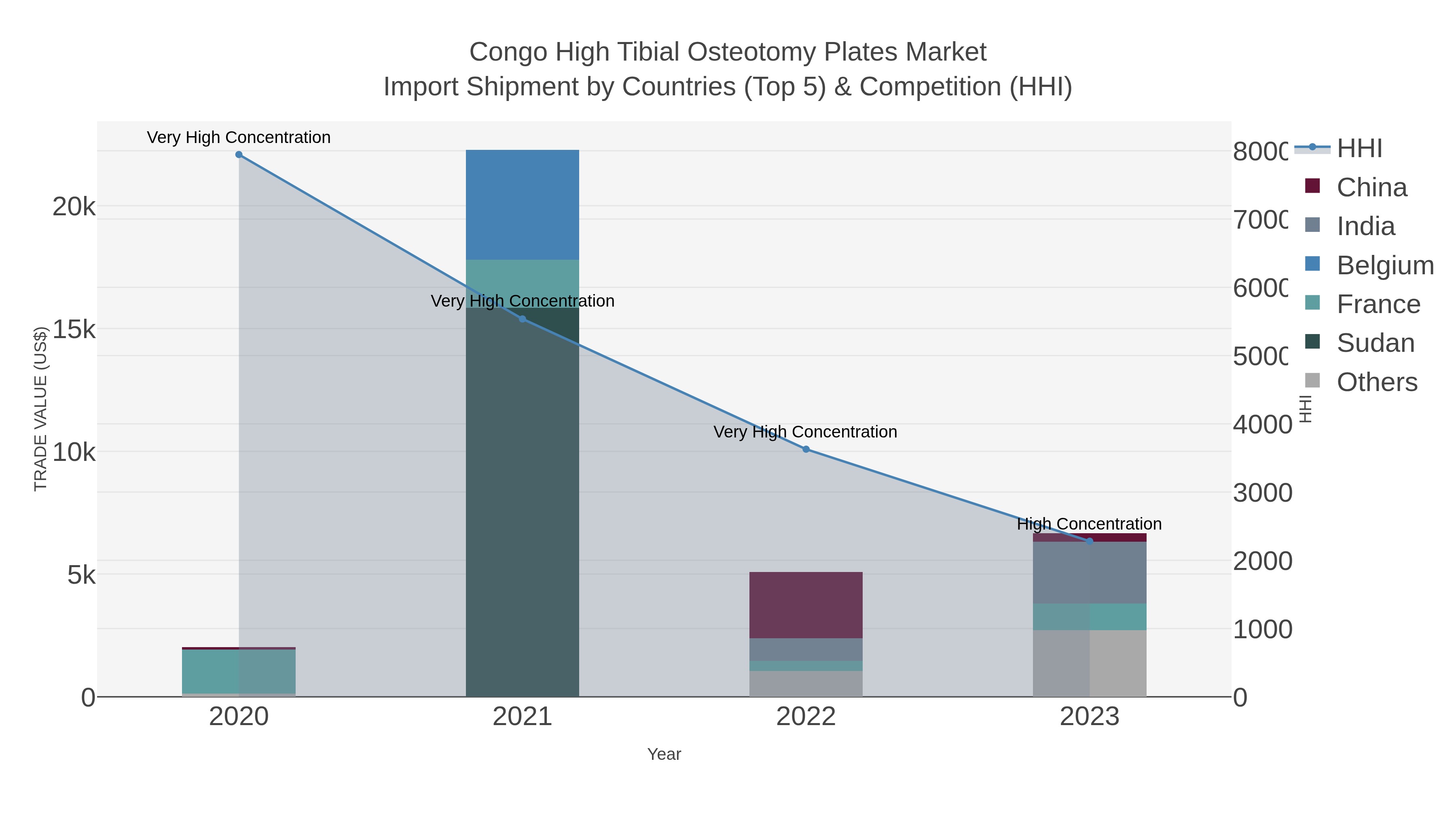 Congo High Tibial Osteotomy Plates Market Import Shipment by Countries (Top 5) & Competition (HHI)