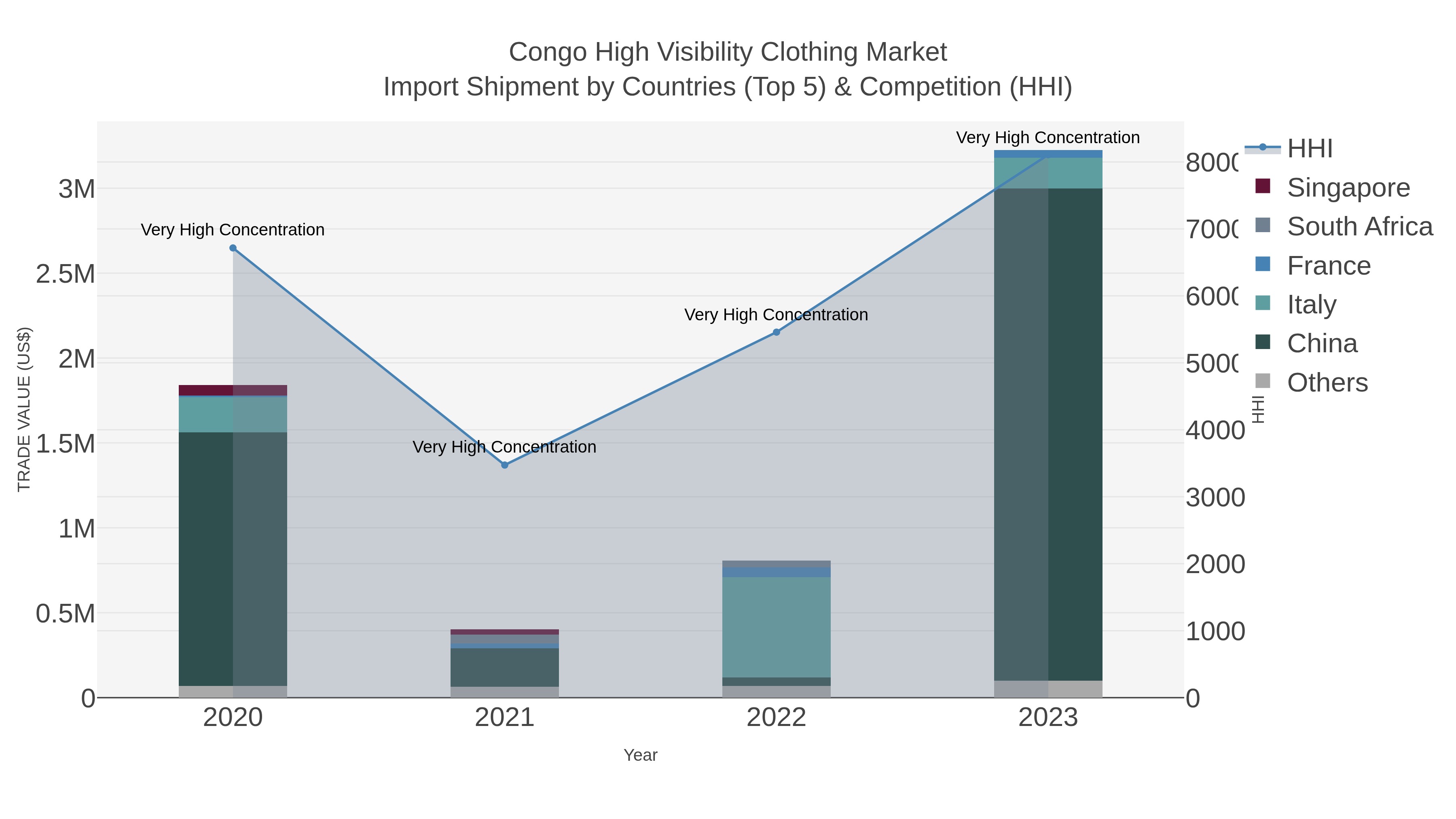 Congo High Visibility Clothing Market Import Shipment by Countries (Top 5) & Competition (HHI)