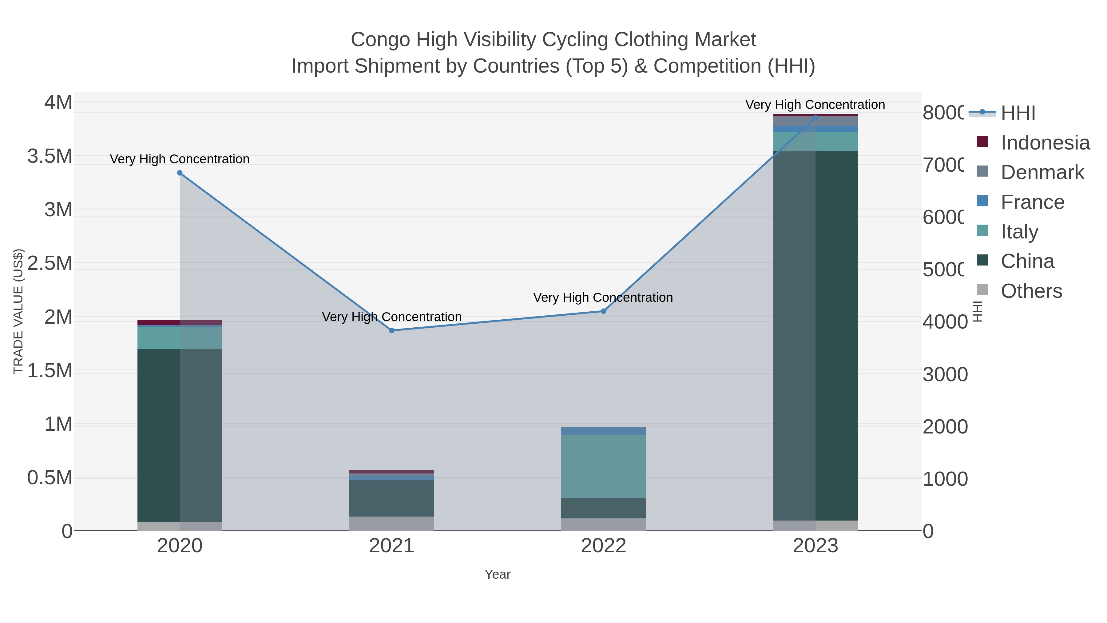Congo High Visibility Cycling Clothing Market Import Shipment by Countries (Top 5) & Competition (HHI)