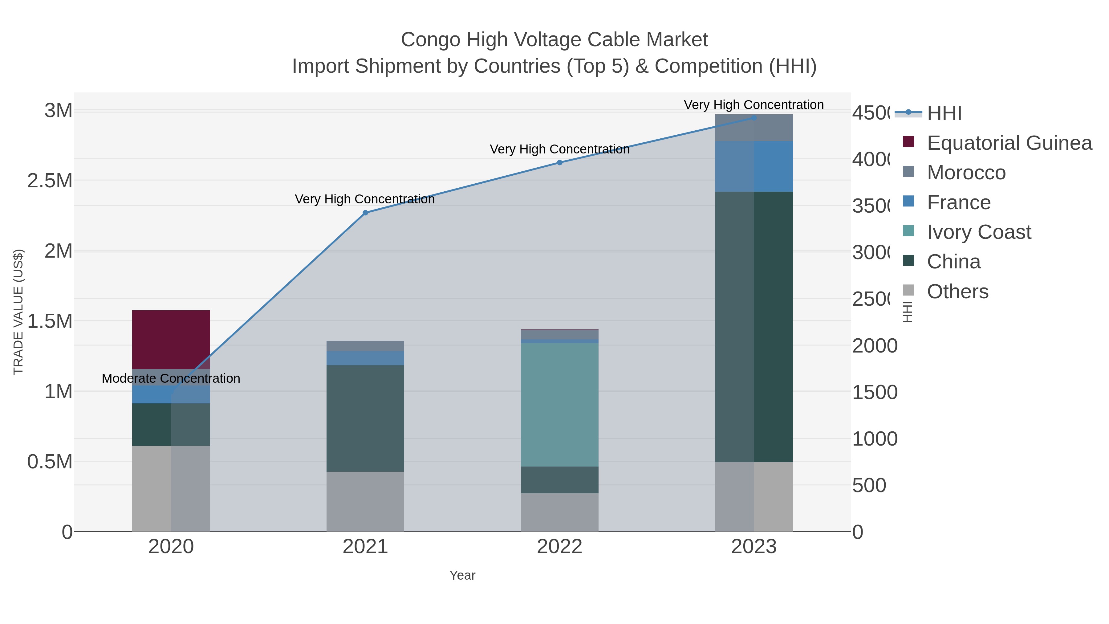 Congo High Voltage Cable Market Import Shipment by Countries (Top 5) & Competition (HHI)