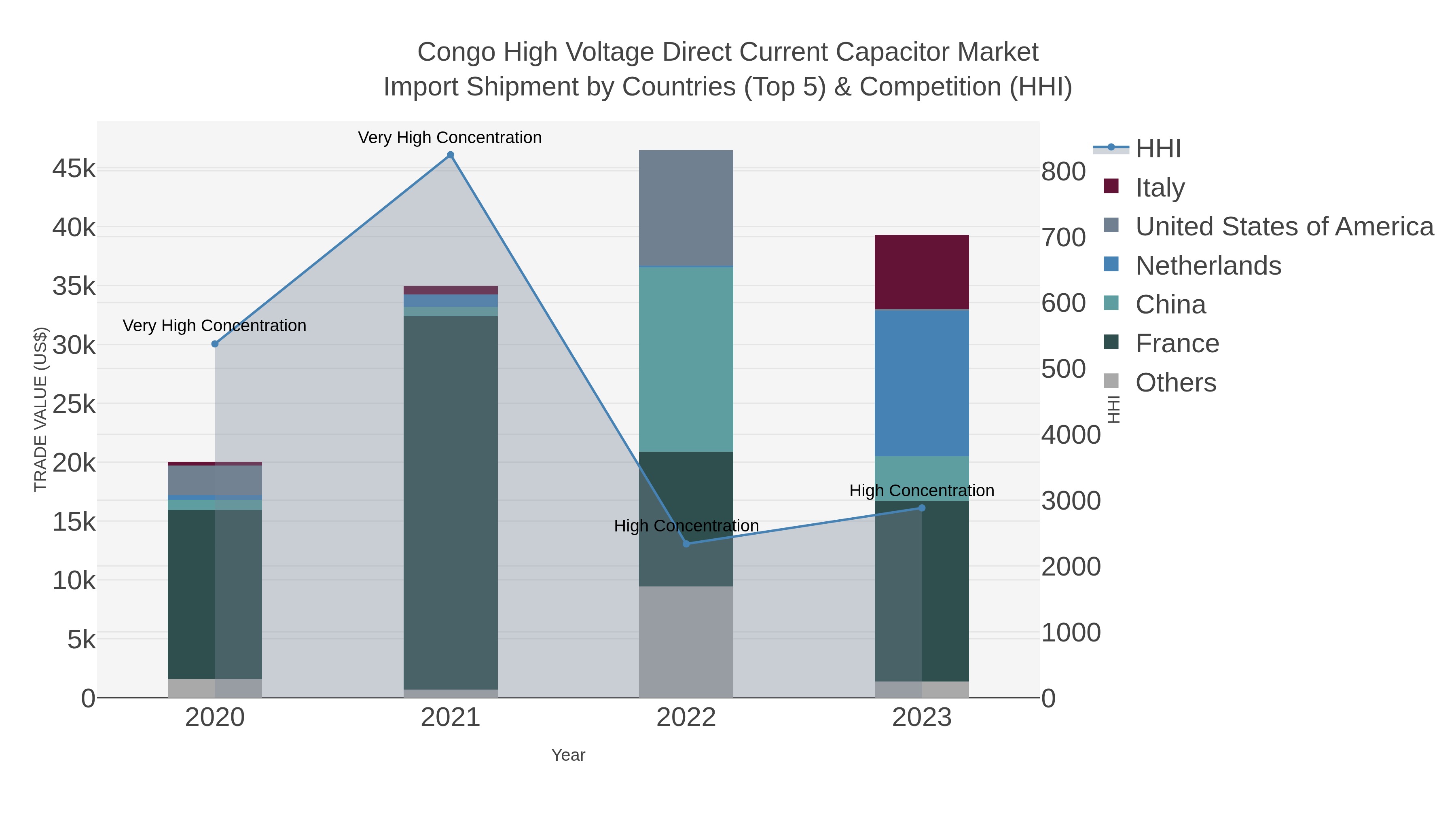 Congo High Voltage Direct Current Capacitor Market Import Shipment by Countries (Top 5) & Competition (HHI)