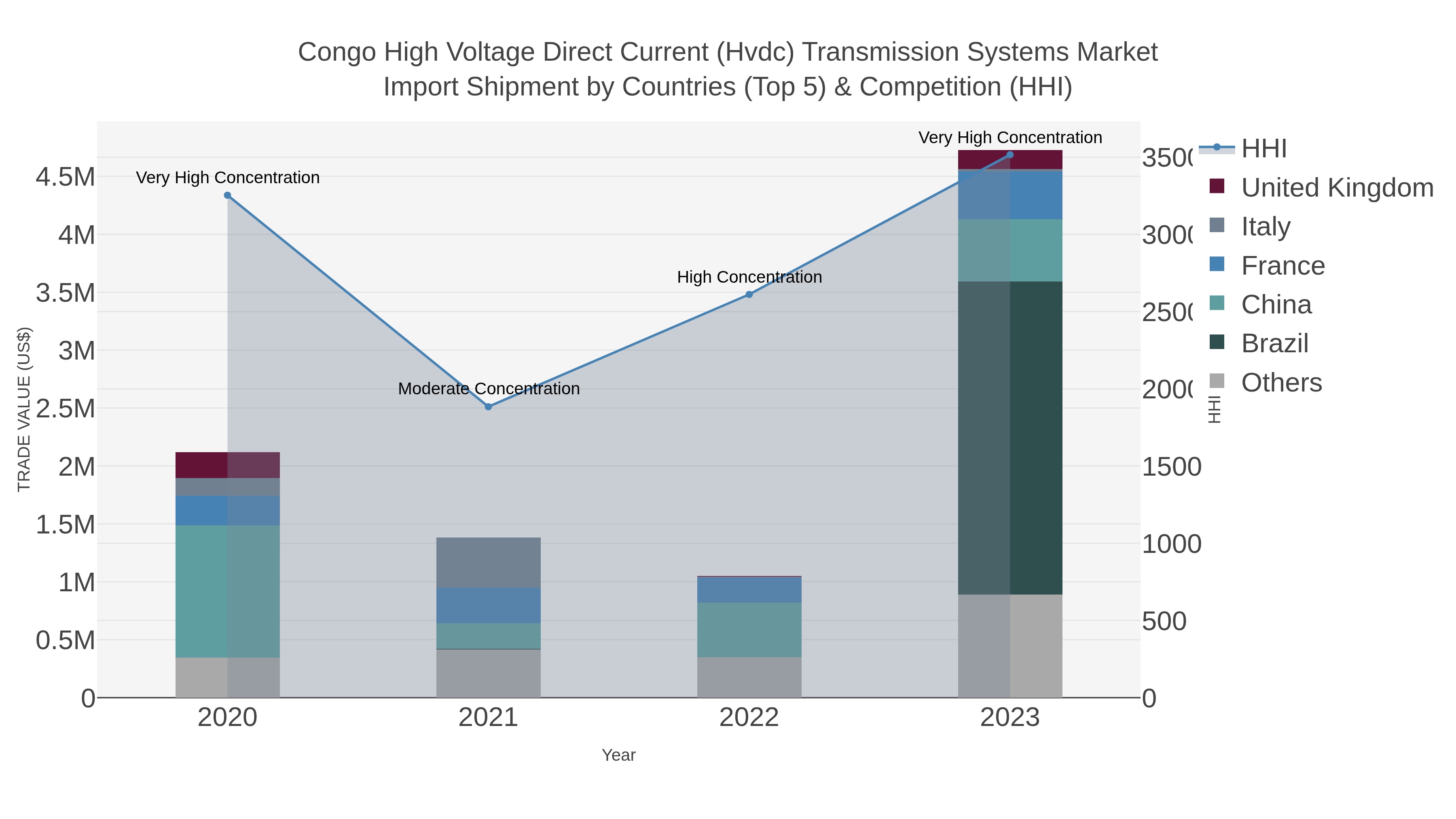Congo High Voltage Direct Current (hvdc) Transmission Systems Market Import Shipment by Countries (Top 5) & Competition (HHI)