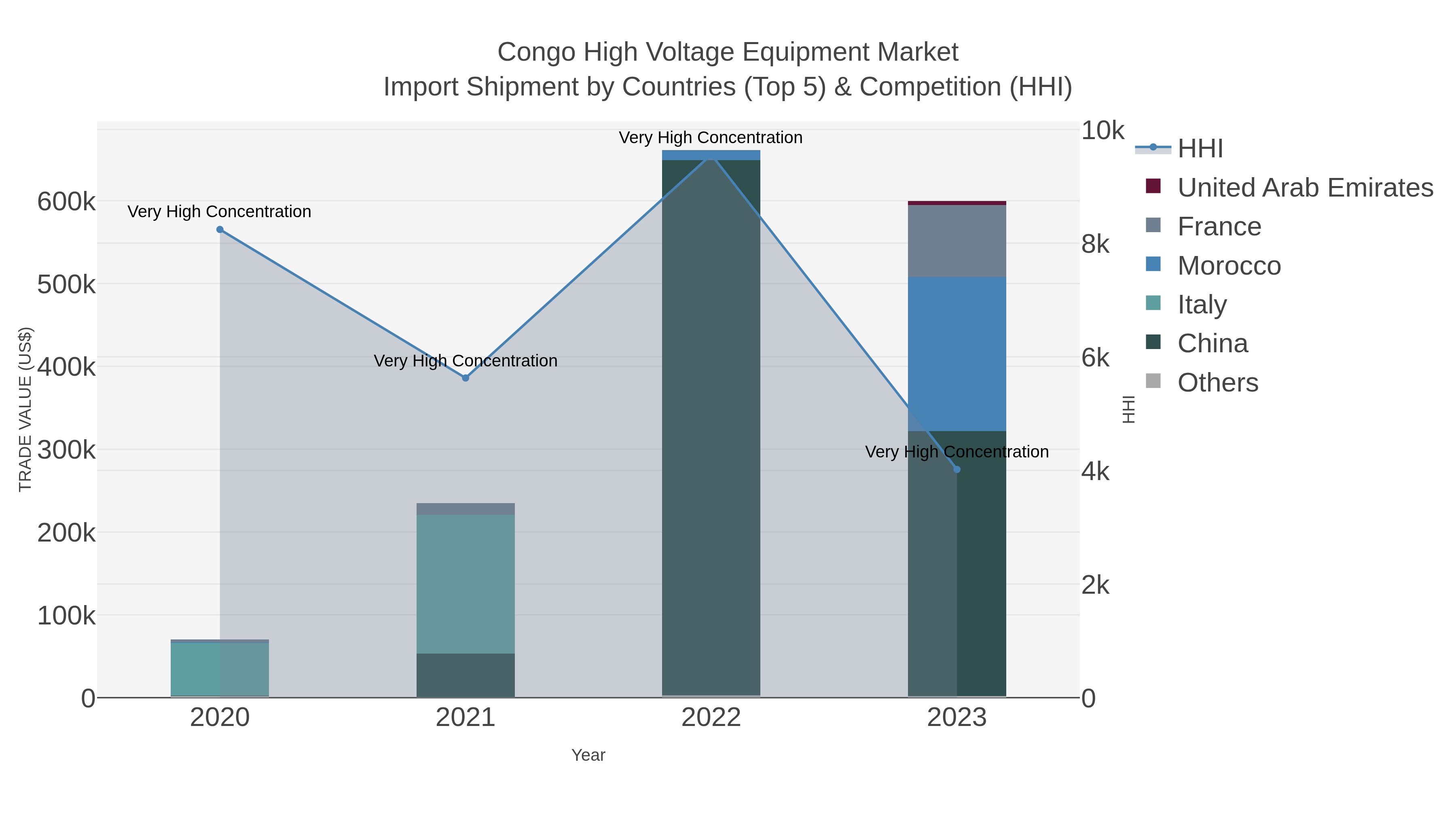 Congo High Voltage Equipment Market Import Shipment by Countries (Top 5) & Competition (HHI)