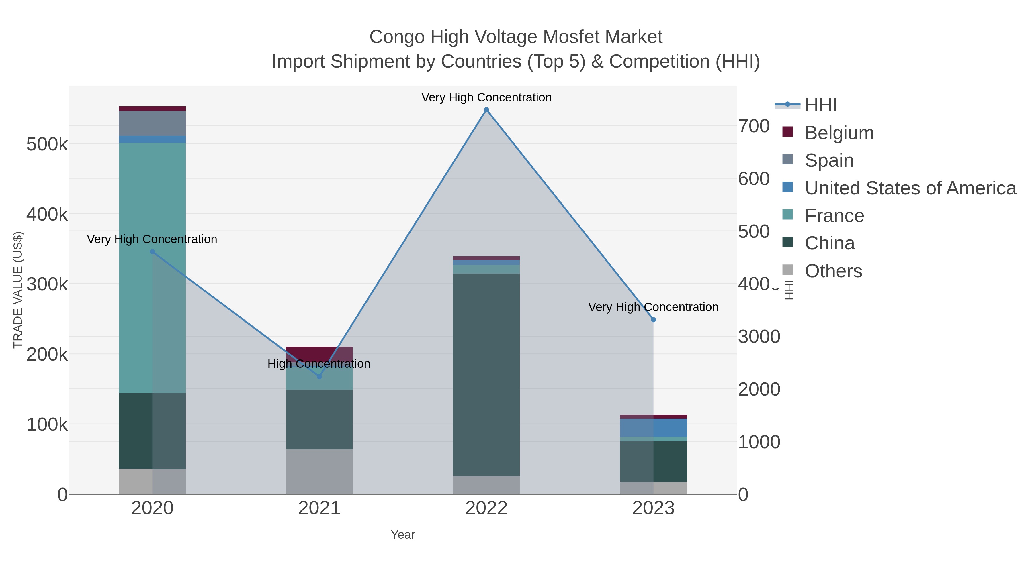 Congo High Voltage Mosfet Market Import Shipment by Countries (Top 5) & Competition (HHI)
