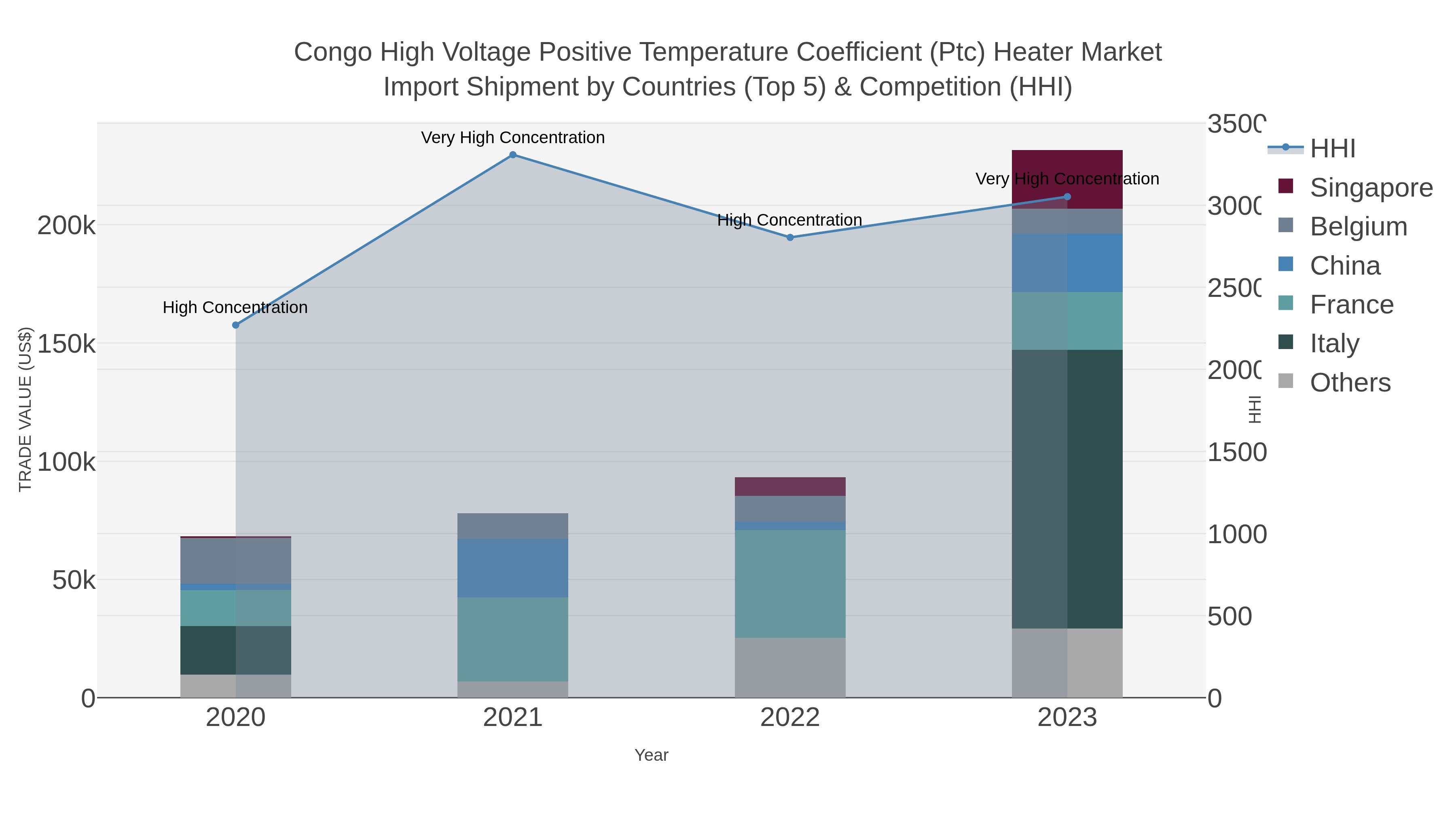 Congo High Voltage Positive Temperature Coefficient (ptc) Heater Market Import Shipment by Countries (Top 5) & Competition (HHI)