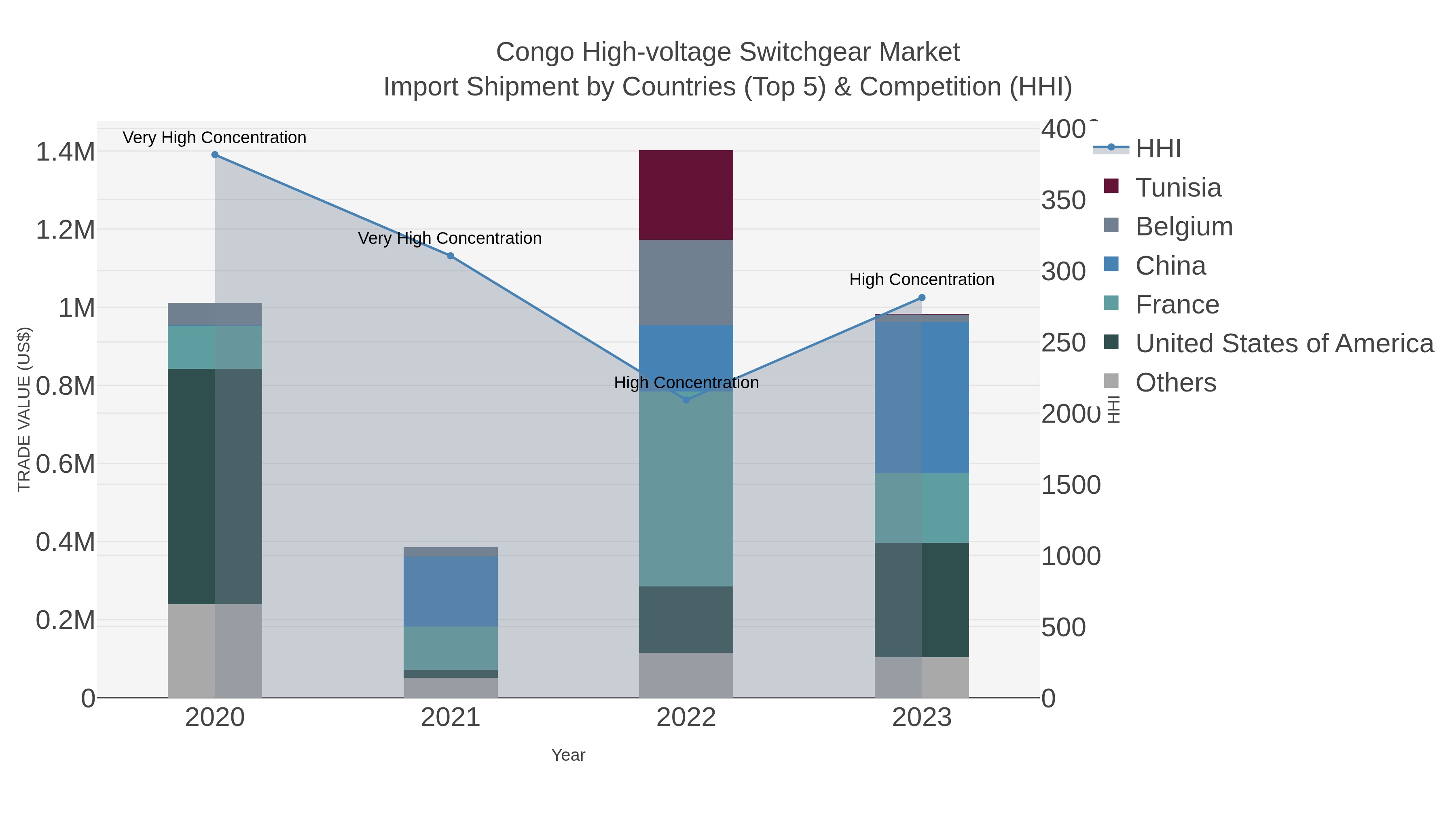 Congo High-voltage Switchgear Market Import Shipment by Countries (Top 5) & Competition (HHI)