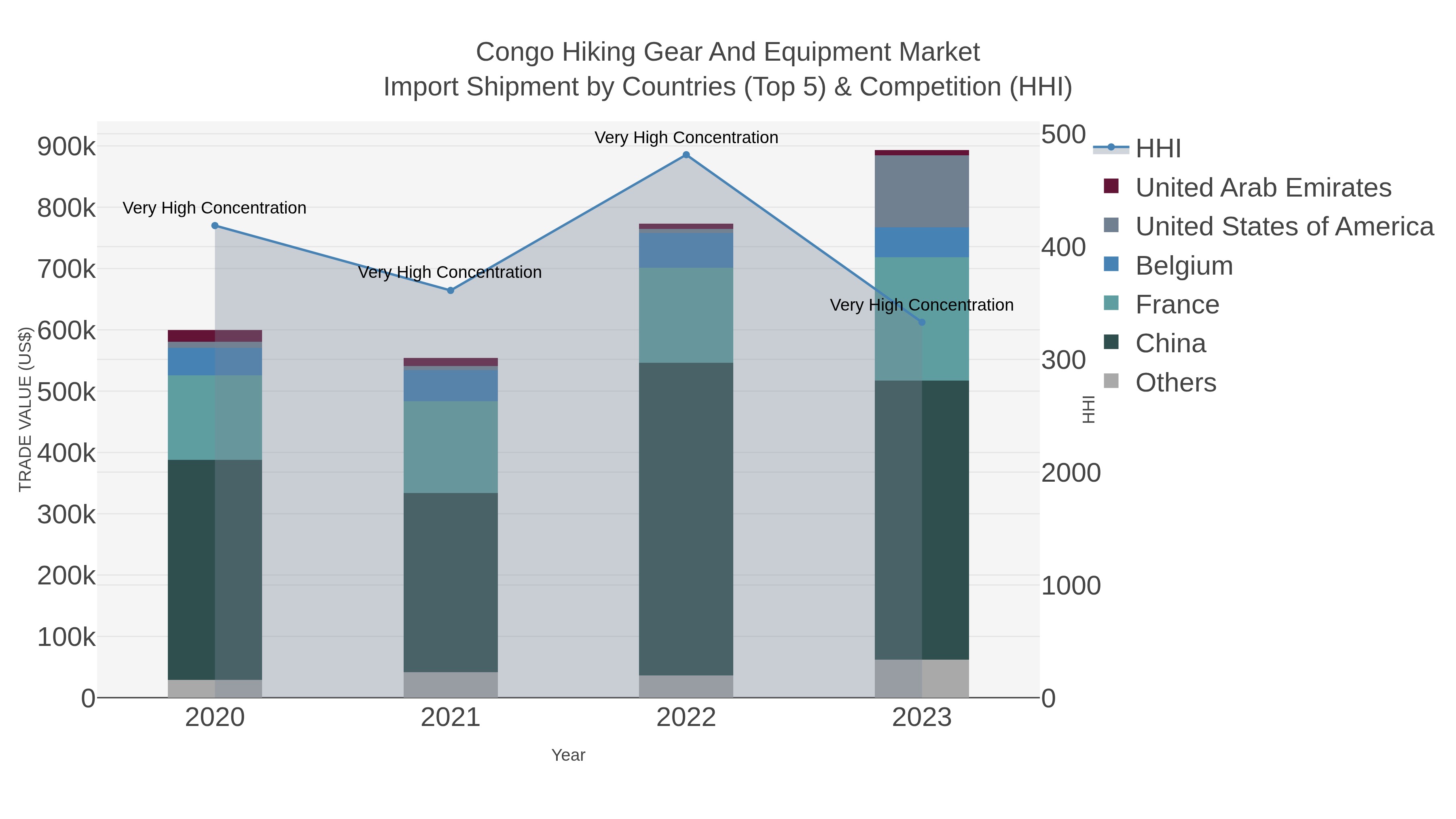 Congo Hiking Gear And Equipment Market Import Shipment by Countries (Top 5) & Competition (HHI)