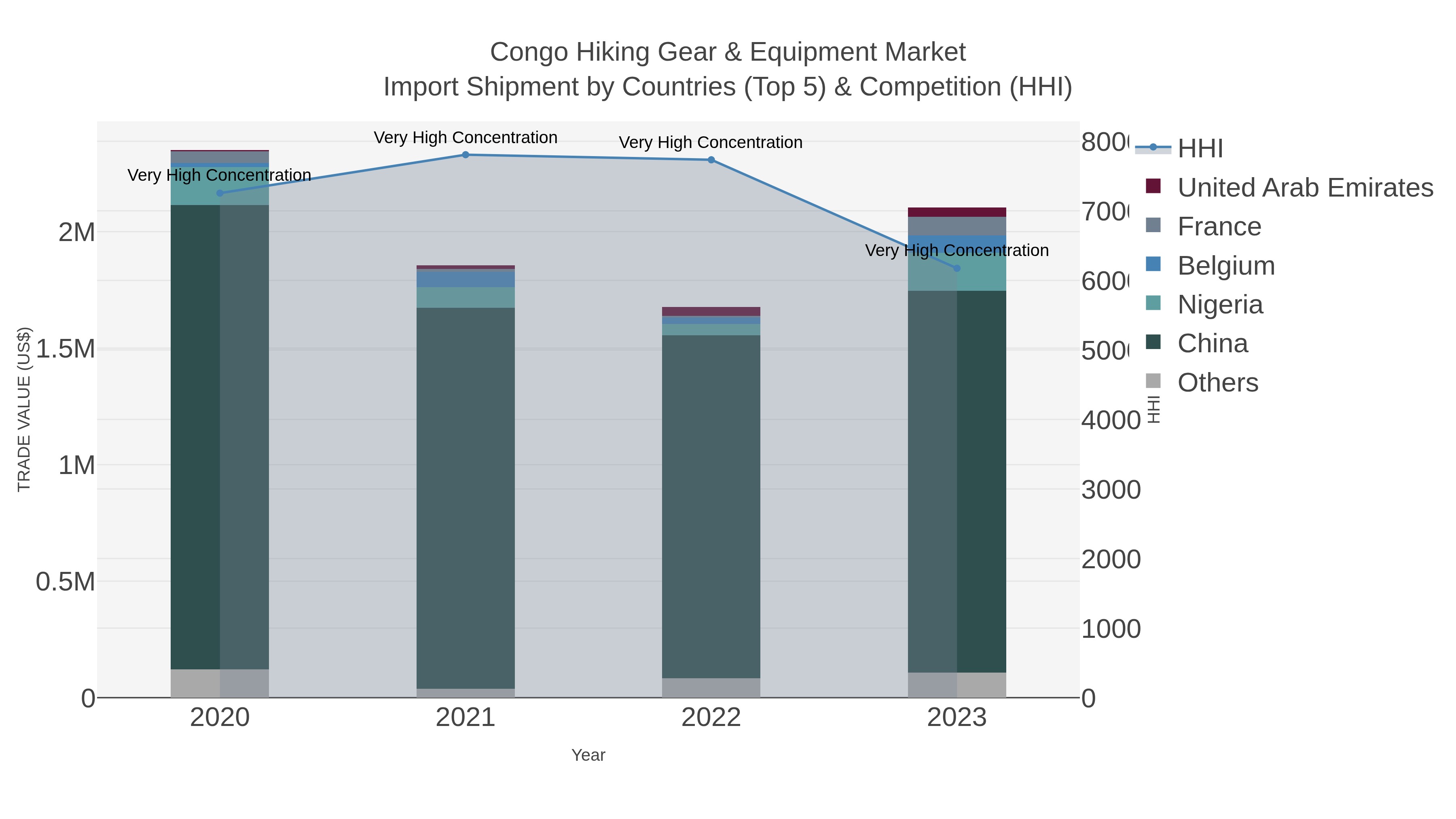 Congo Hiking Gear & Equipment Market Import Shipment by Countries (Top 5) & Competition (HHI)
