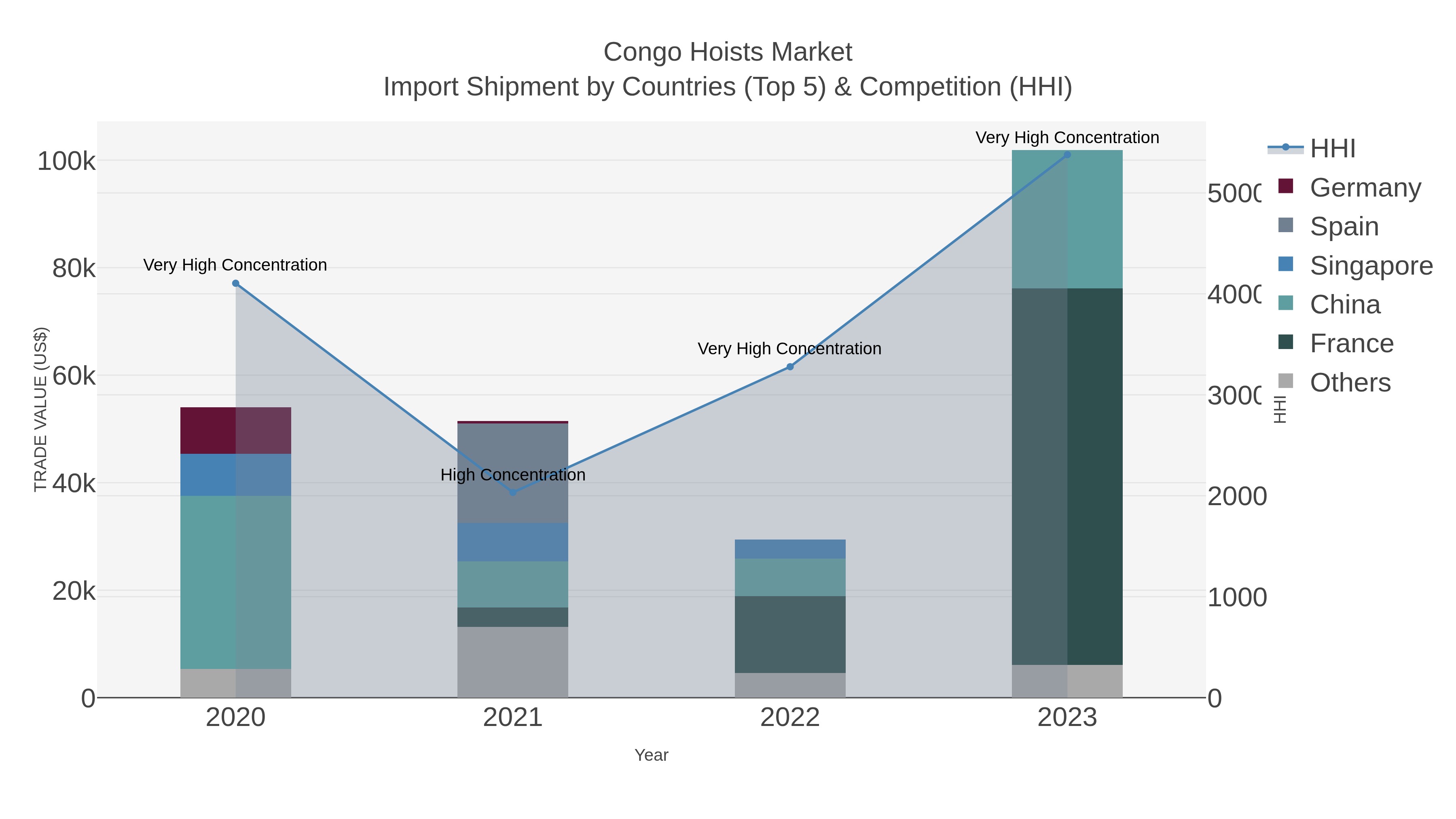 Congo Hoists Market Import Shipment by Countries (Top 5) & Competition (HHI)