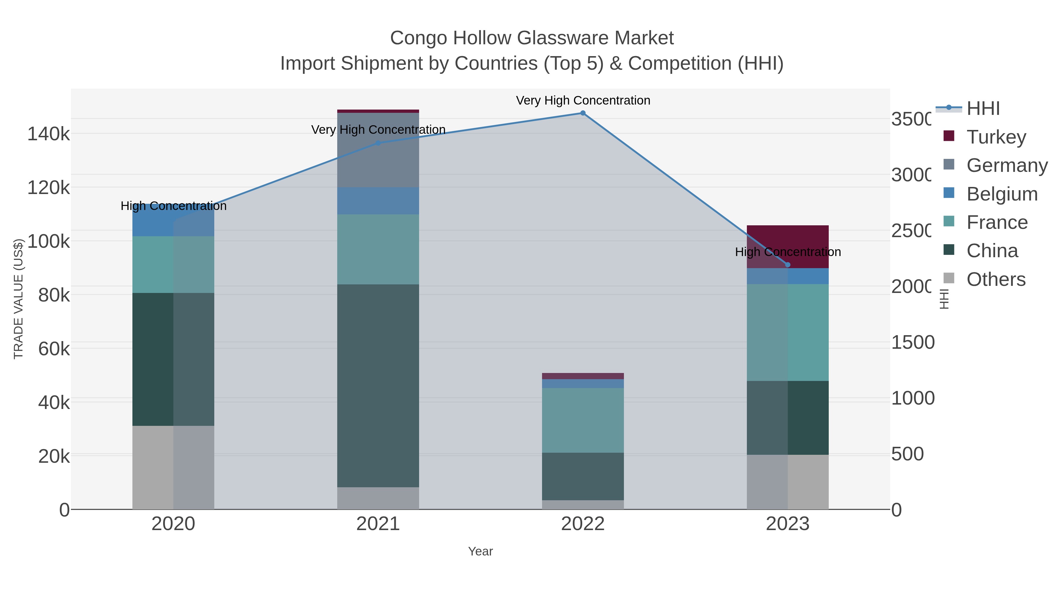 Congo Hollow Glassware Market Import Shipment by Countries (Top 5) & Competition (HHI)