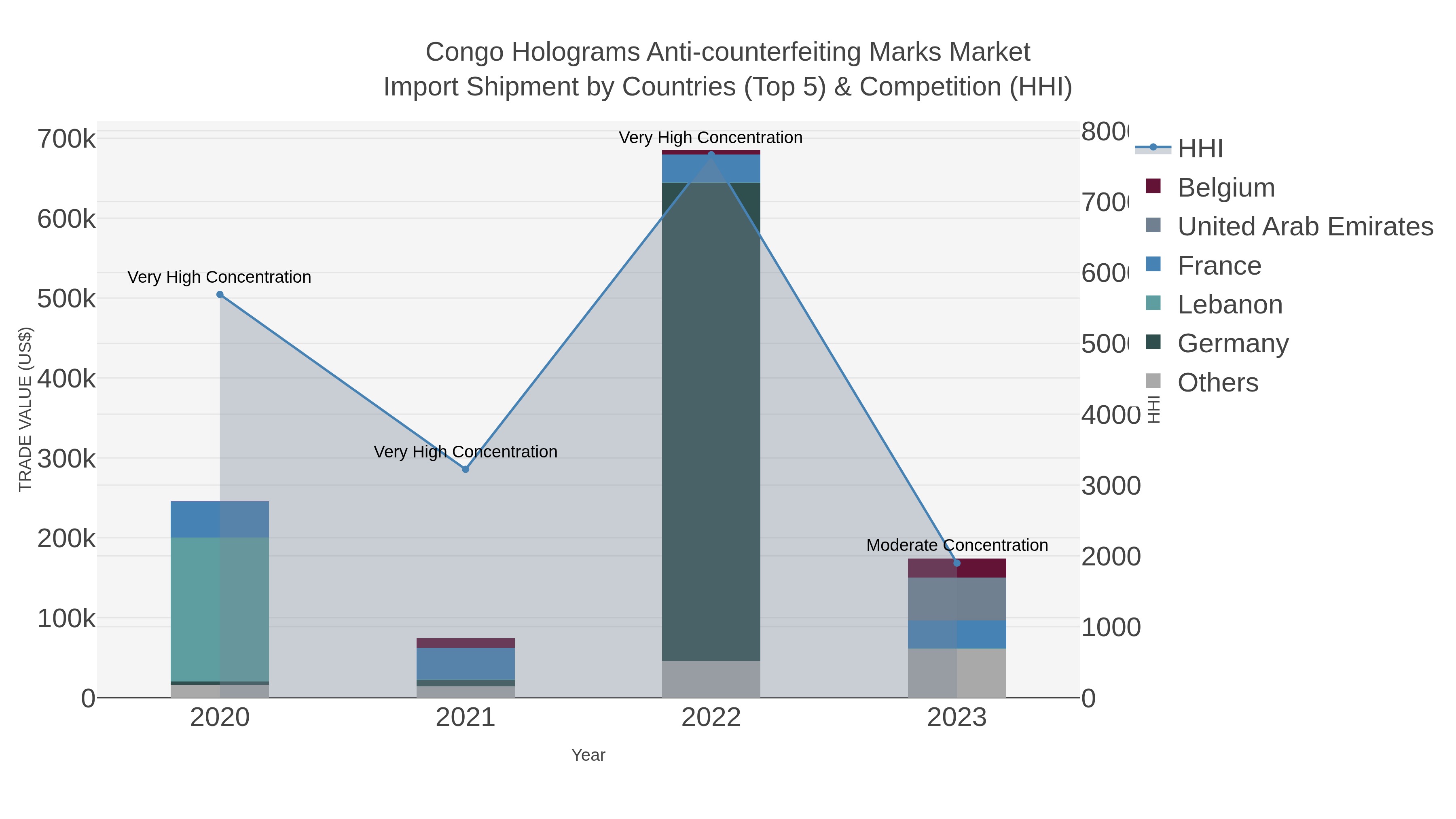 Congo Holograms Anti-counterfeiting Marks Market Import Shipment by Countries (Top 5) & Competition (HHI)