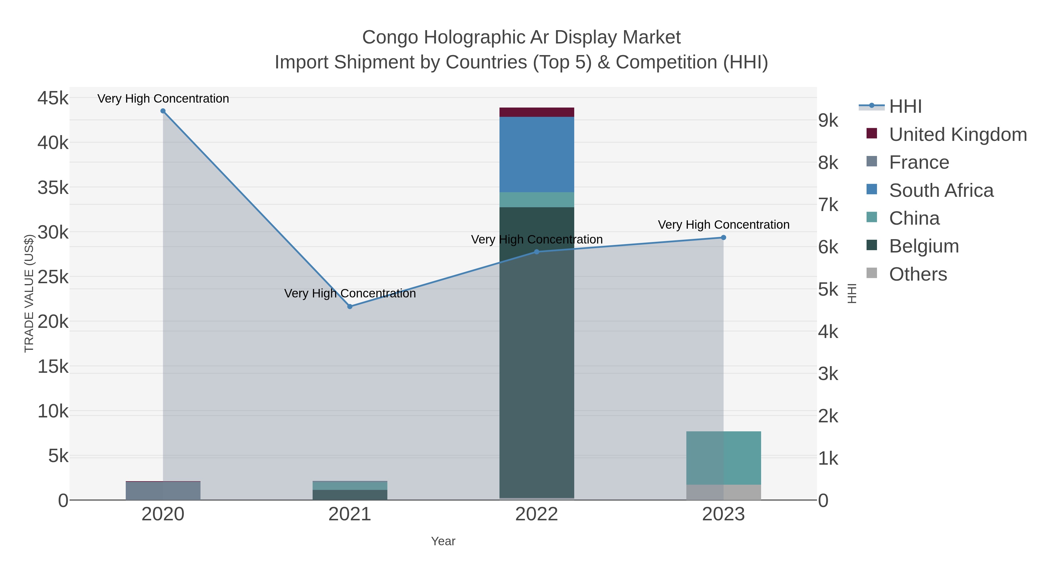 Congo Holographic Ar Display Market Import Shipment by Countries (Top 5) & Competition (HHI)